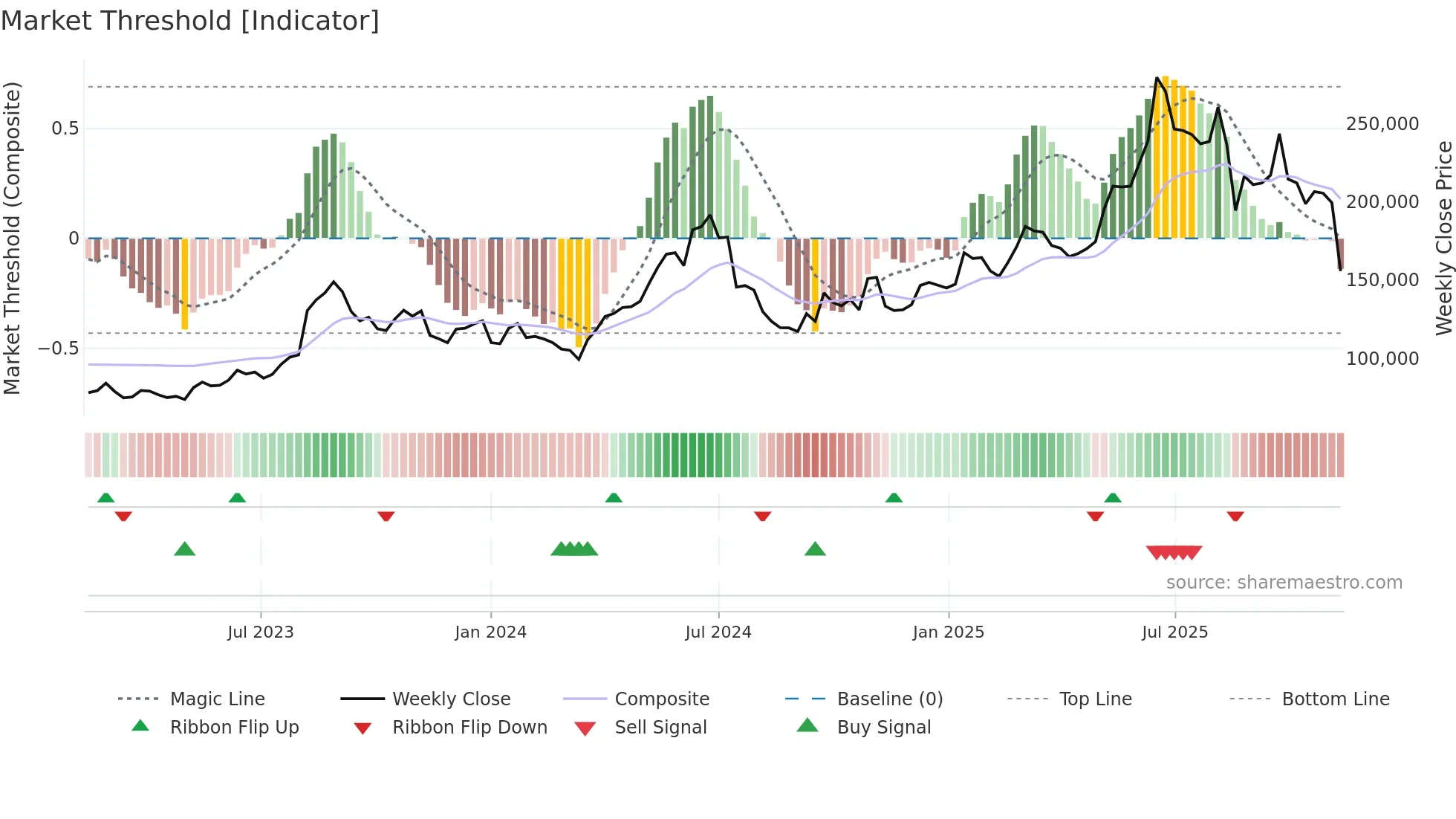 192820 weekly Market Threshold chart