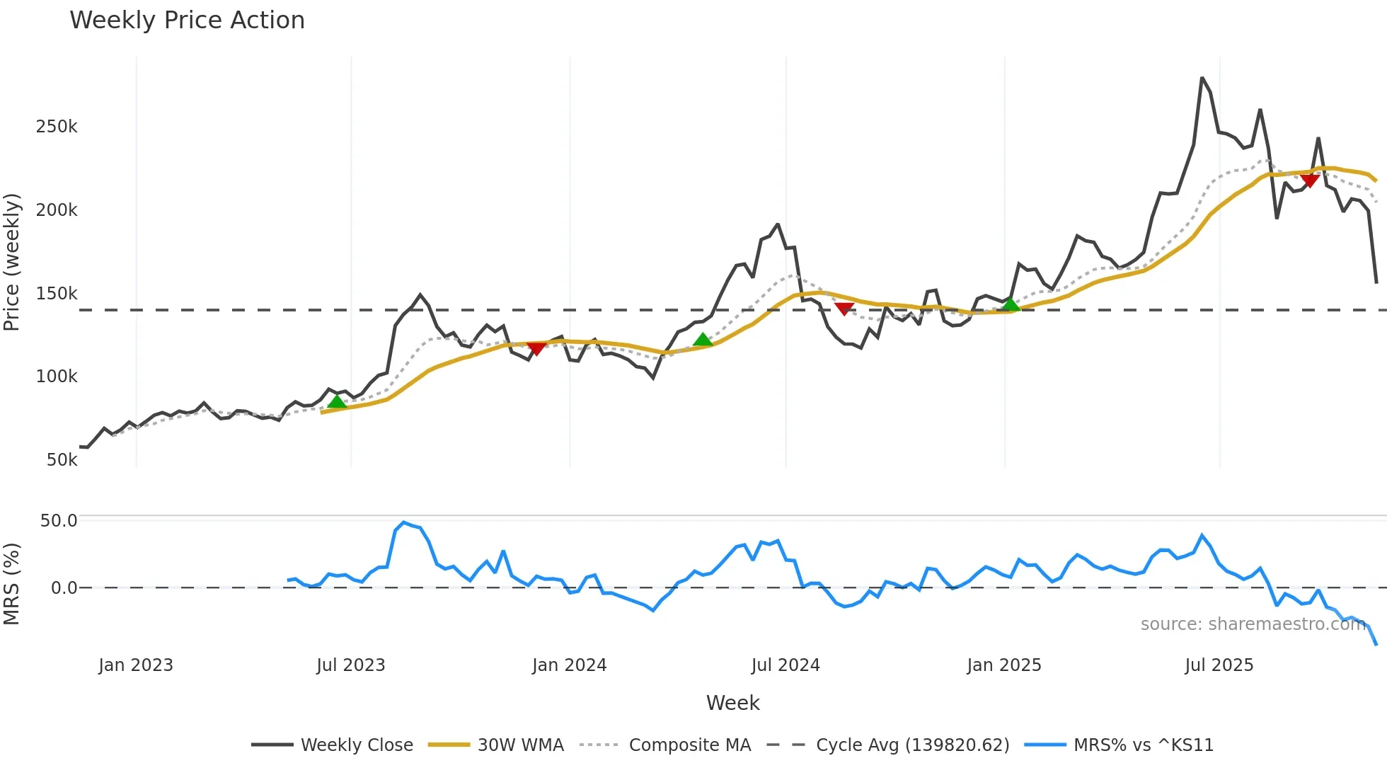 192820 weekly Price Action chart, closing 2025-11-10