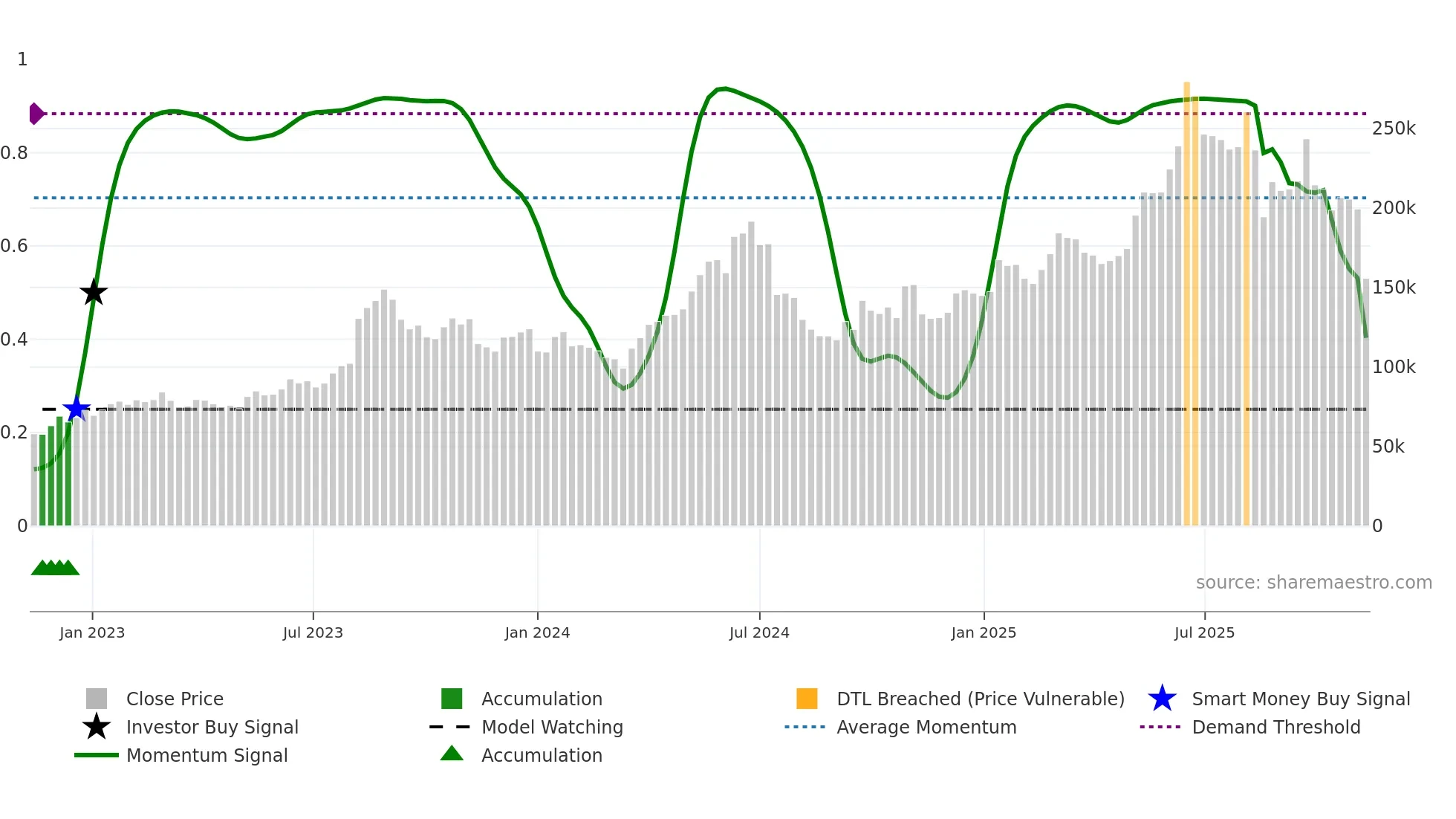 192820 weekly Smart Money chart