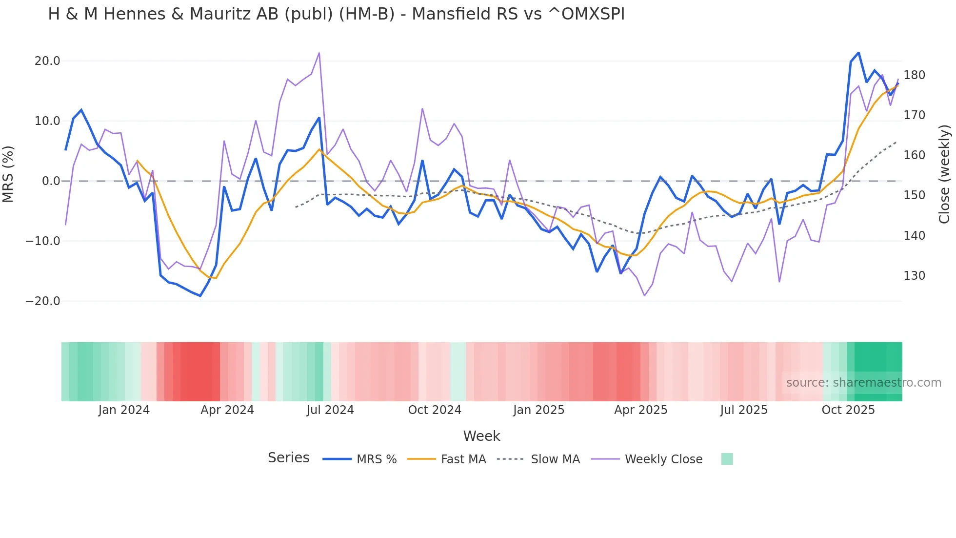 HM-B Mansfield Relative Strength chart