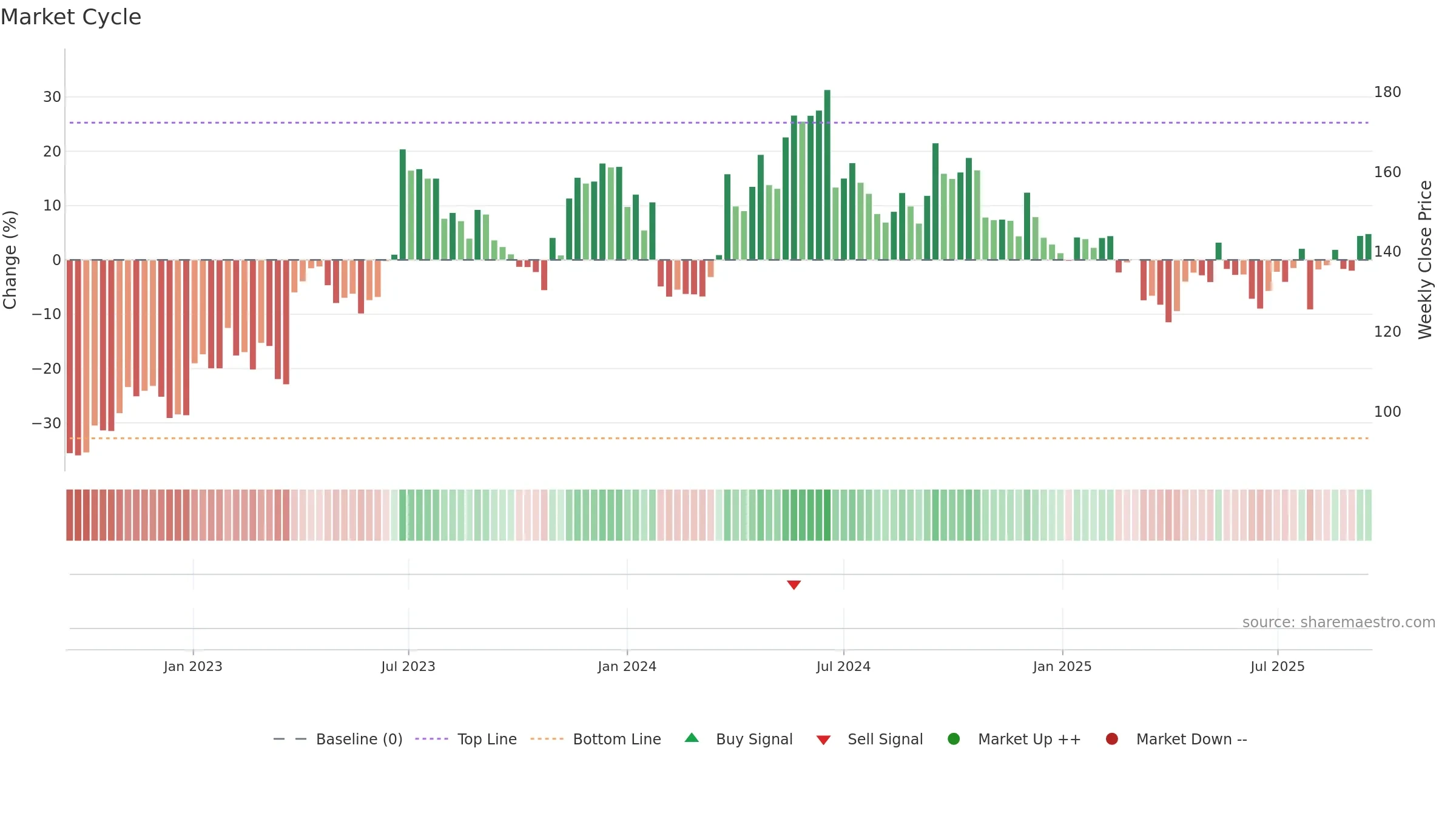 HM-B weekly Market Cycle chart, closing 2025-09-15.