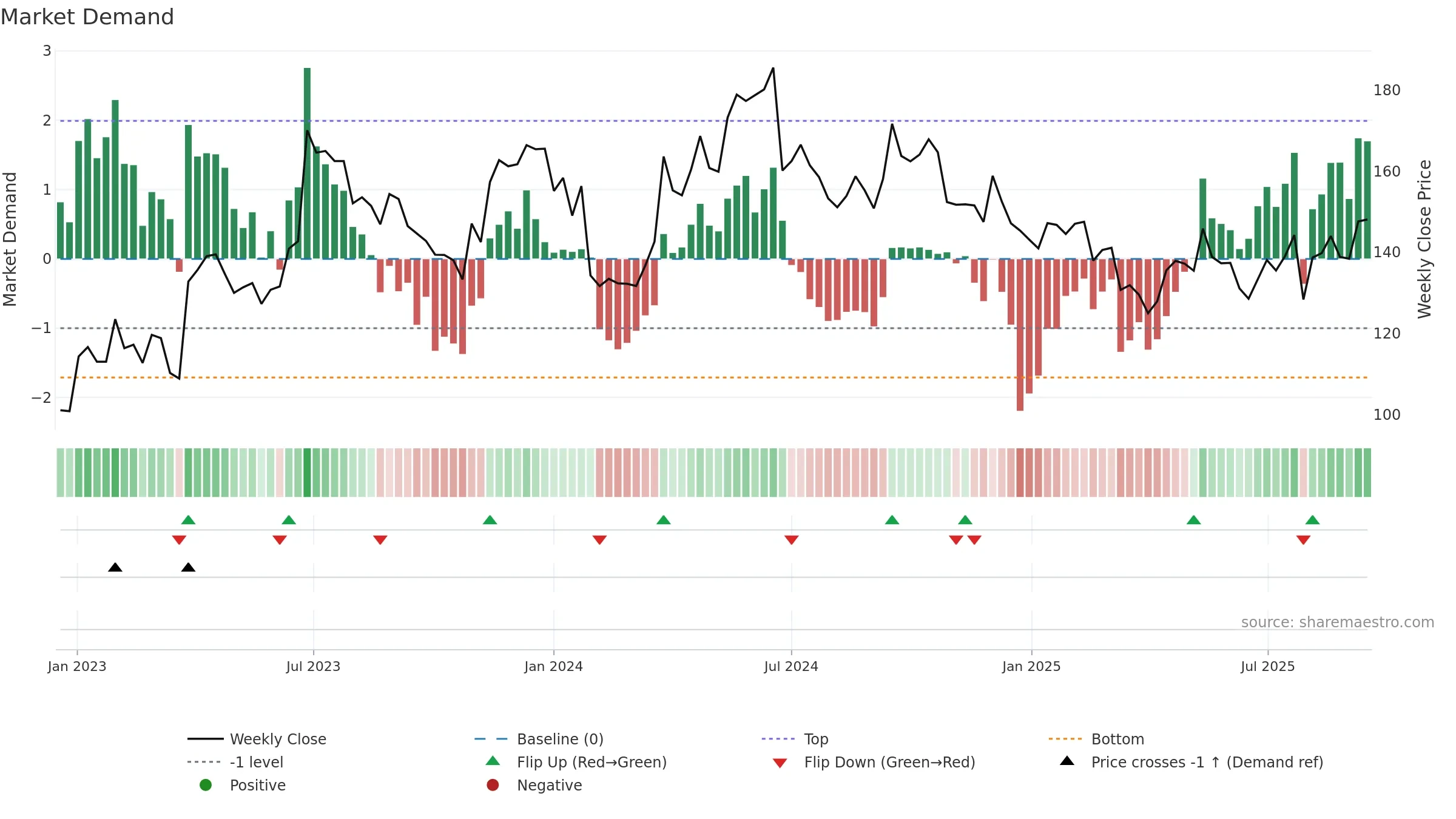 HM-B weekly Market Demand chart, closing 2025-09-15.