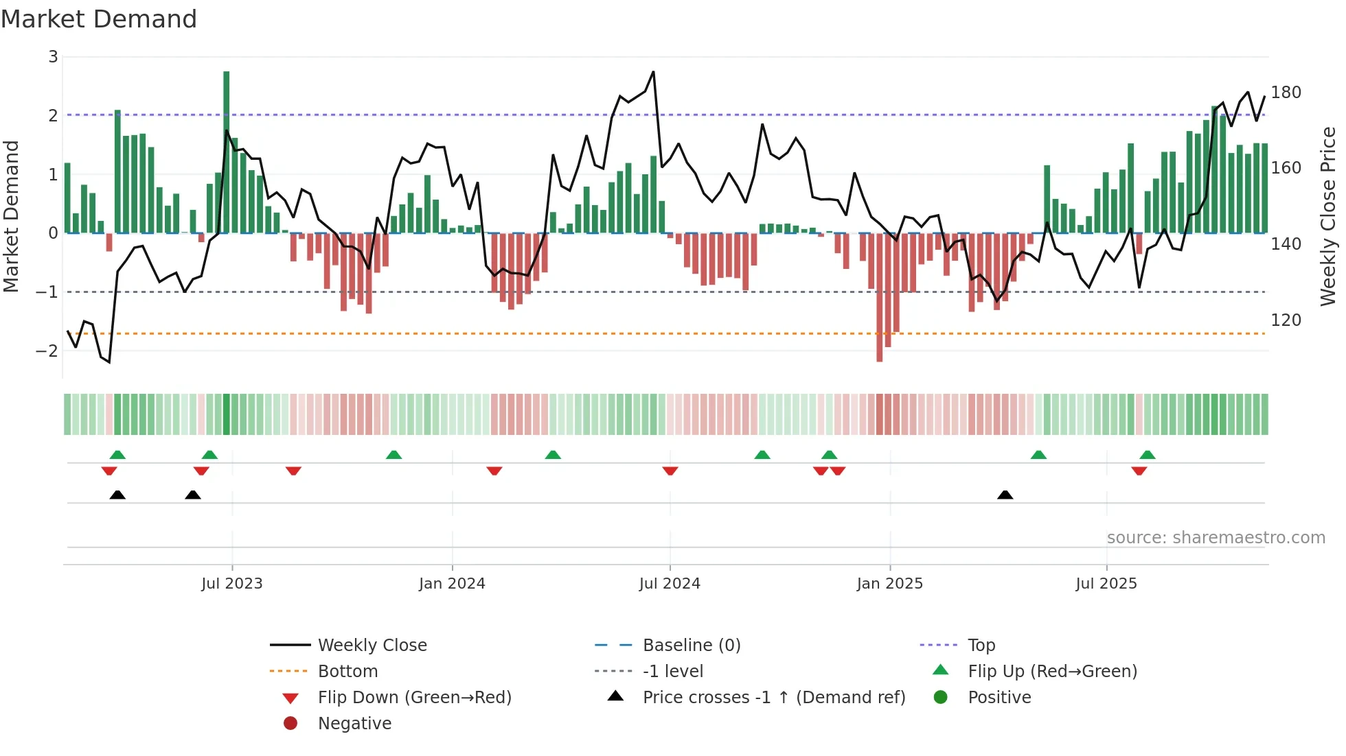 HM-B weekly Market Demand chart