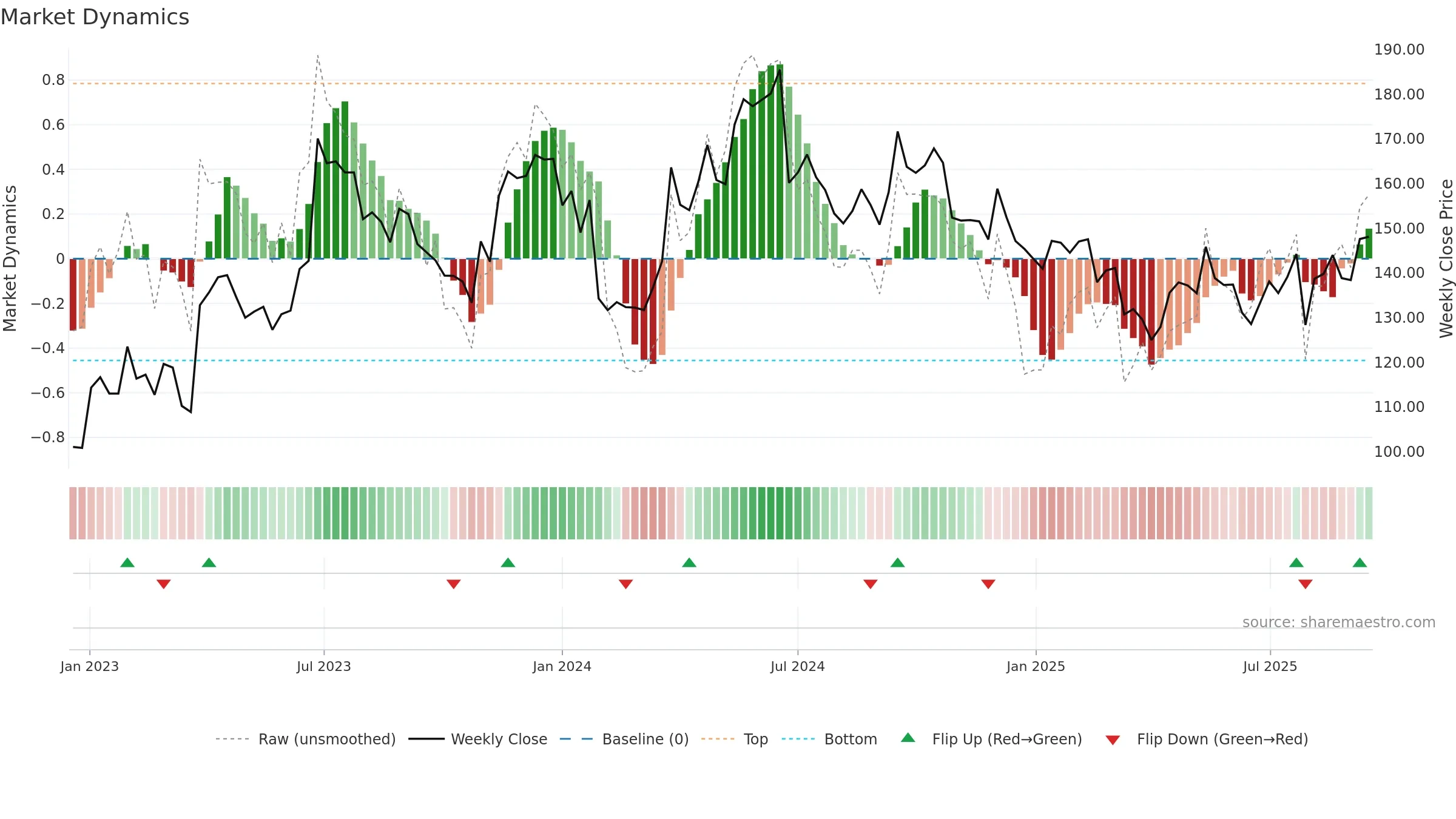 HM-B weekly Market Dynamics chart, closing 2025-09-15.