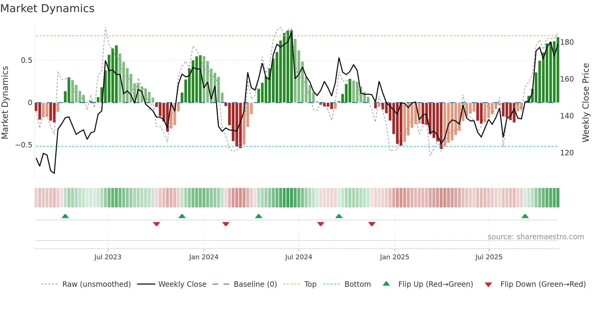 HM-B weekly Market Dynamics chart