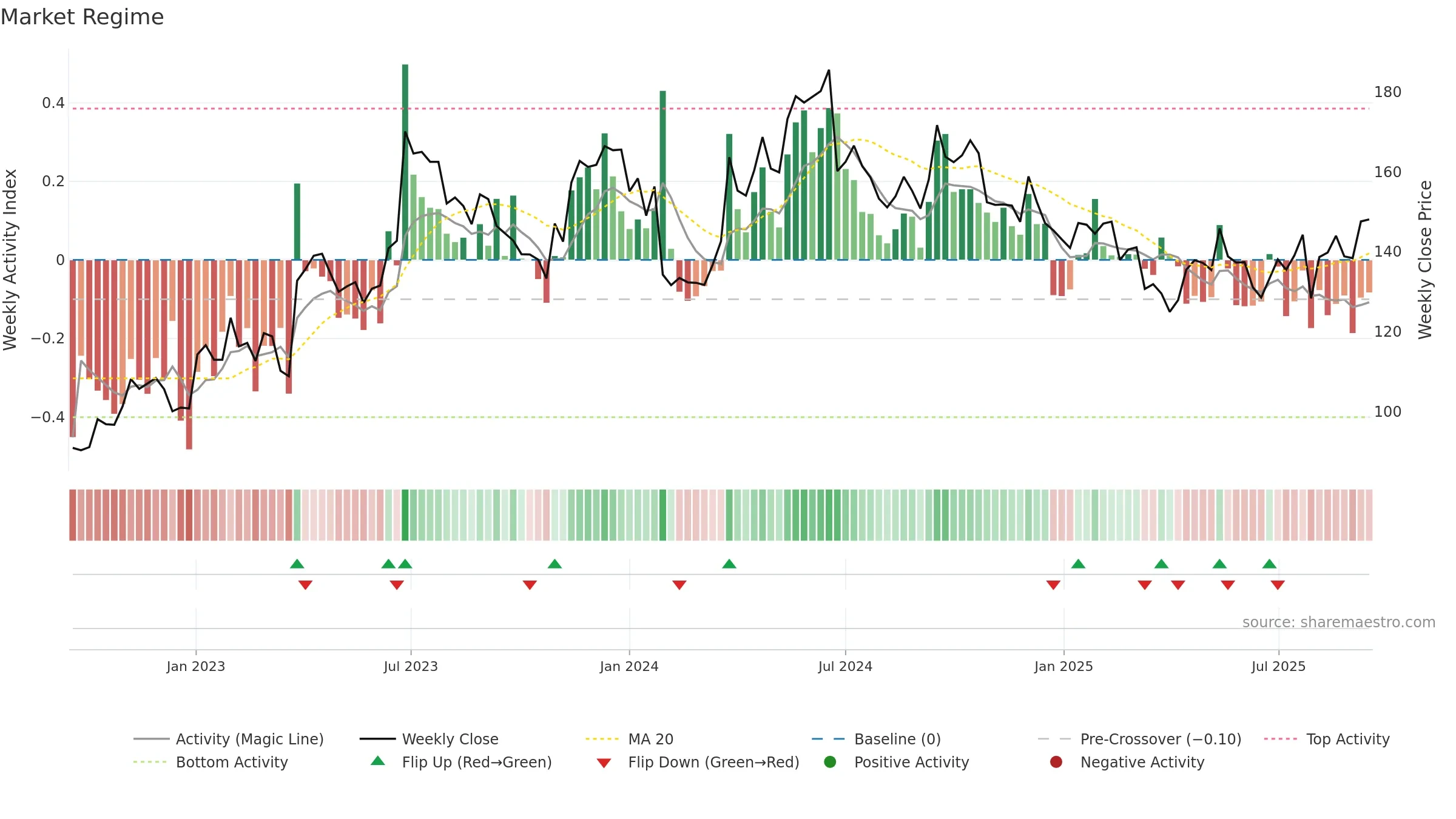 HM-B weekly Market Snapshot chart, closing 2025-09-15.