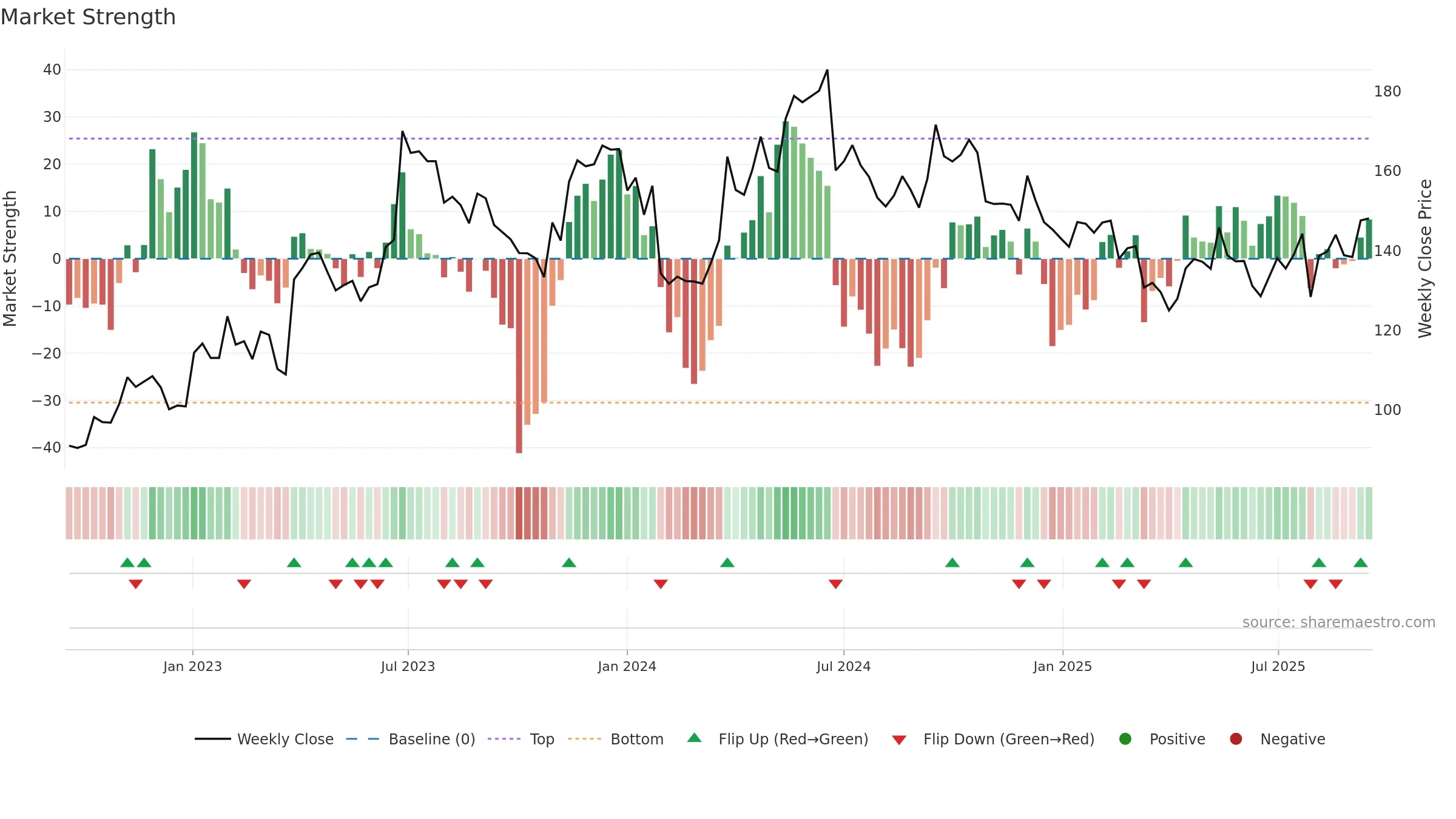 HM-B weekly Market Strength chart, closing 2025-09-15.