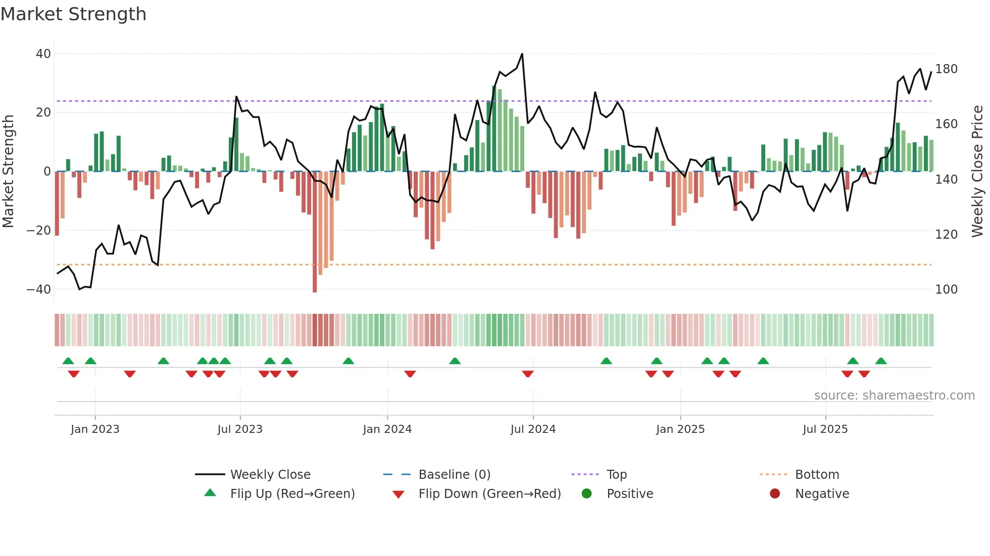 HM-B weekly Market Strength chart