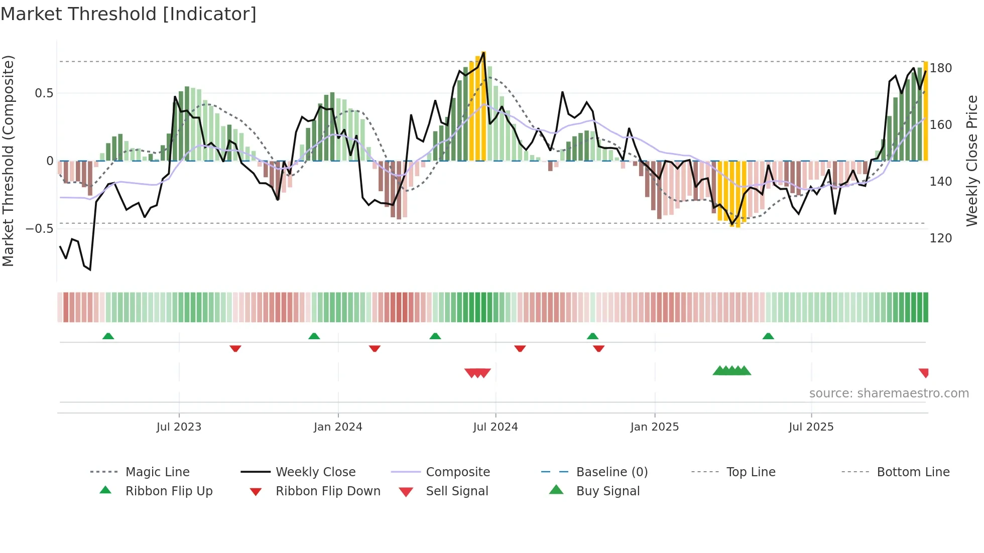 HM-B weekly Market Threshold chart