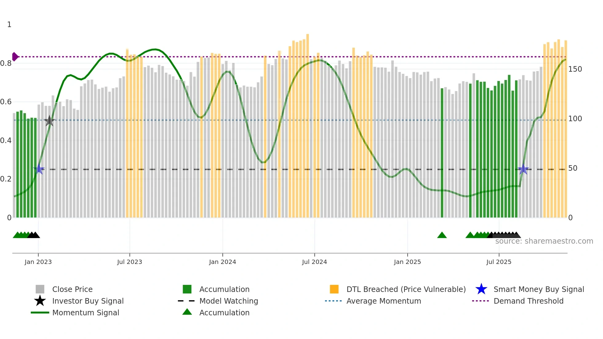 HM-B weekly Smart Money chart