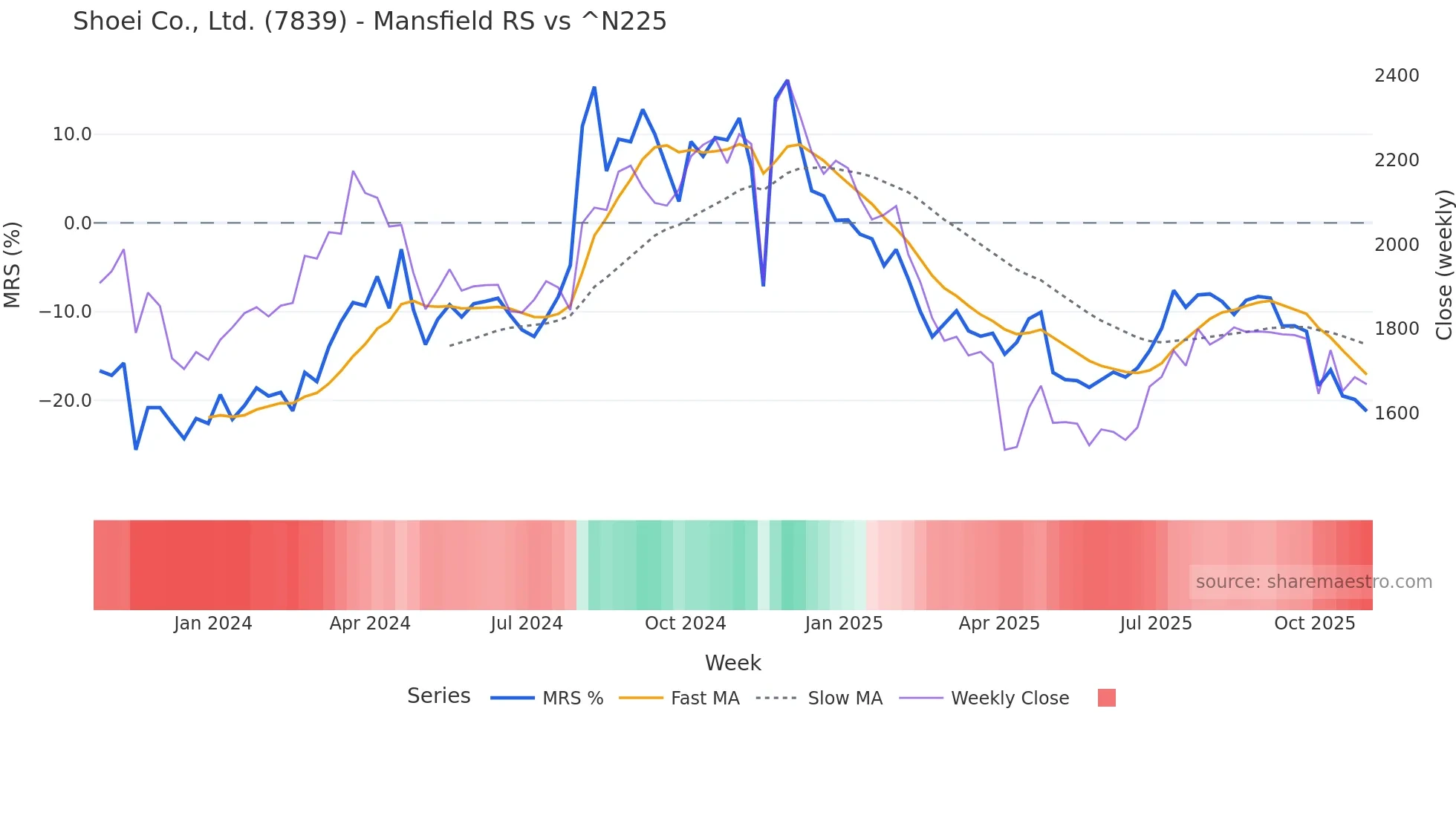 7839 Mansfield Relative Strength chart
