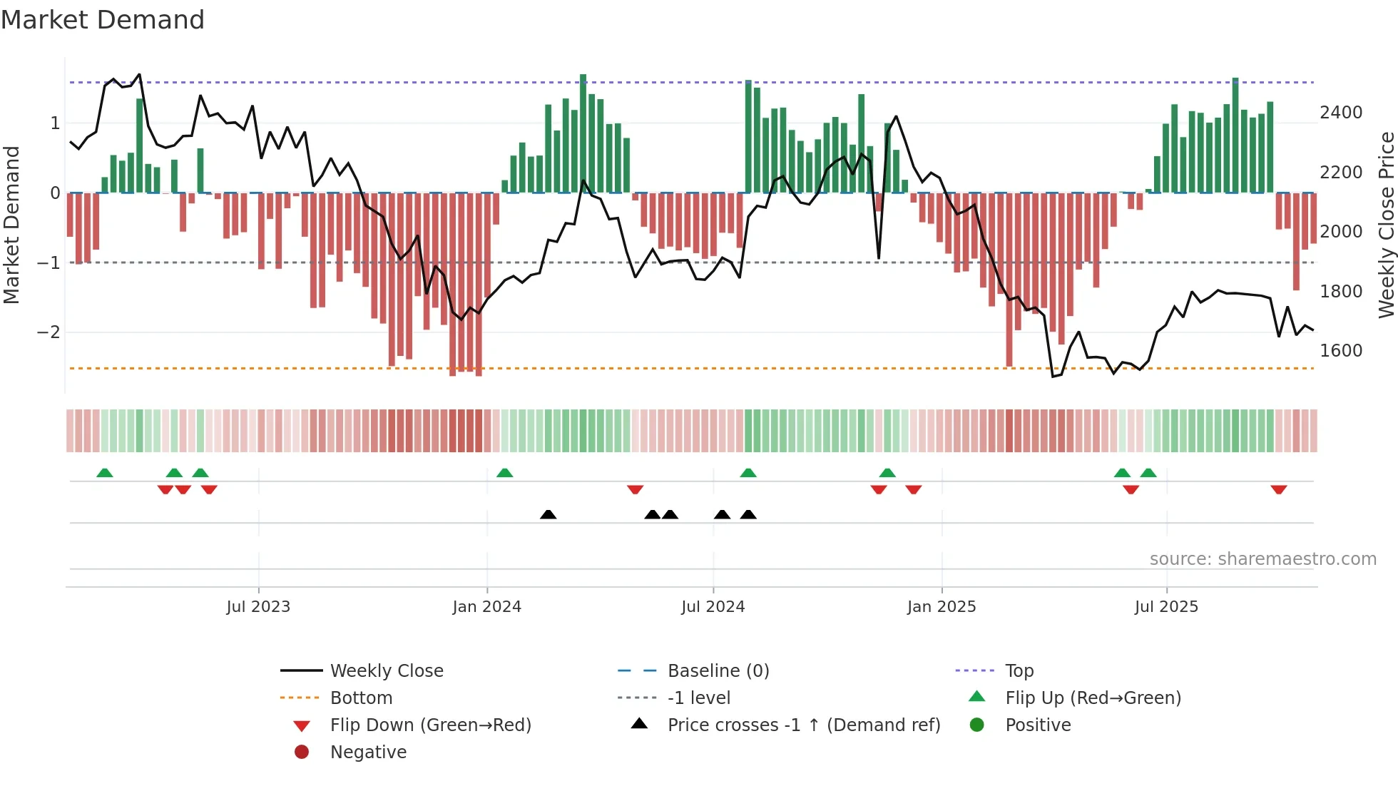 7839 weekly Market Demand chart