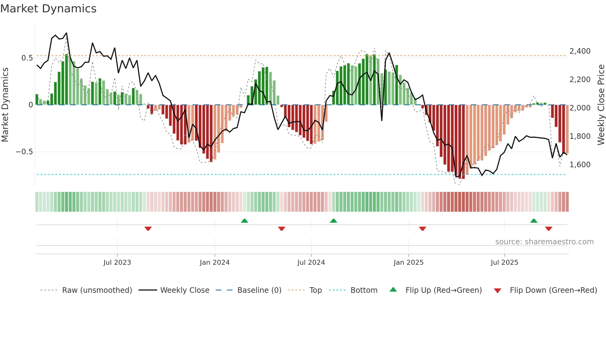 7839 weekly Market Dynamics chart