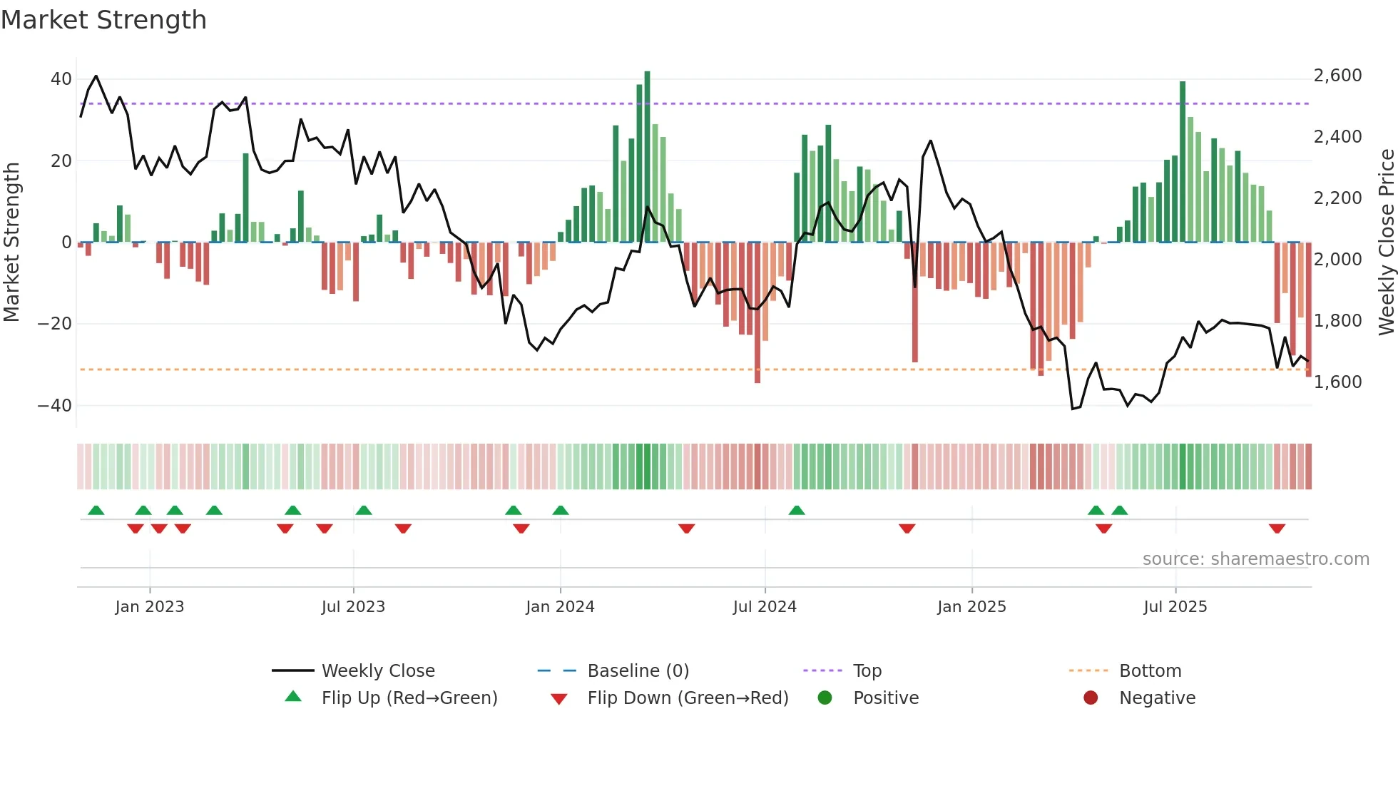 7839 weekly Market Strength chart
