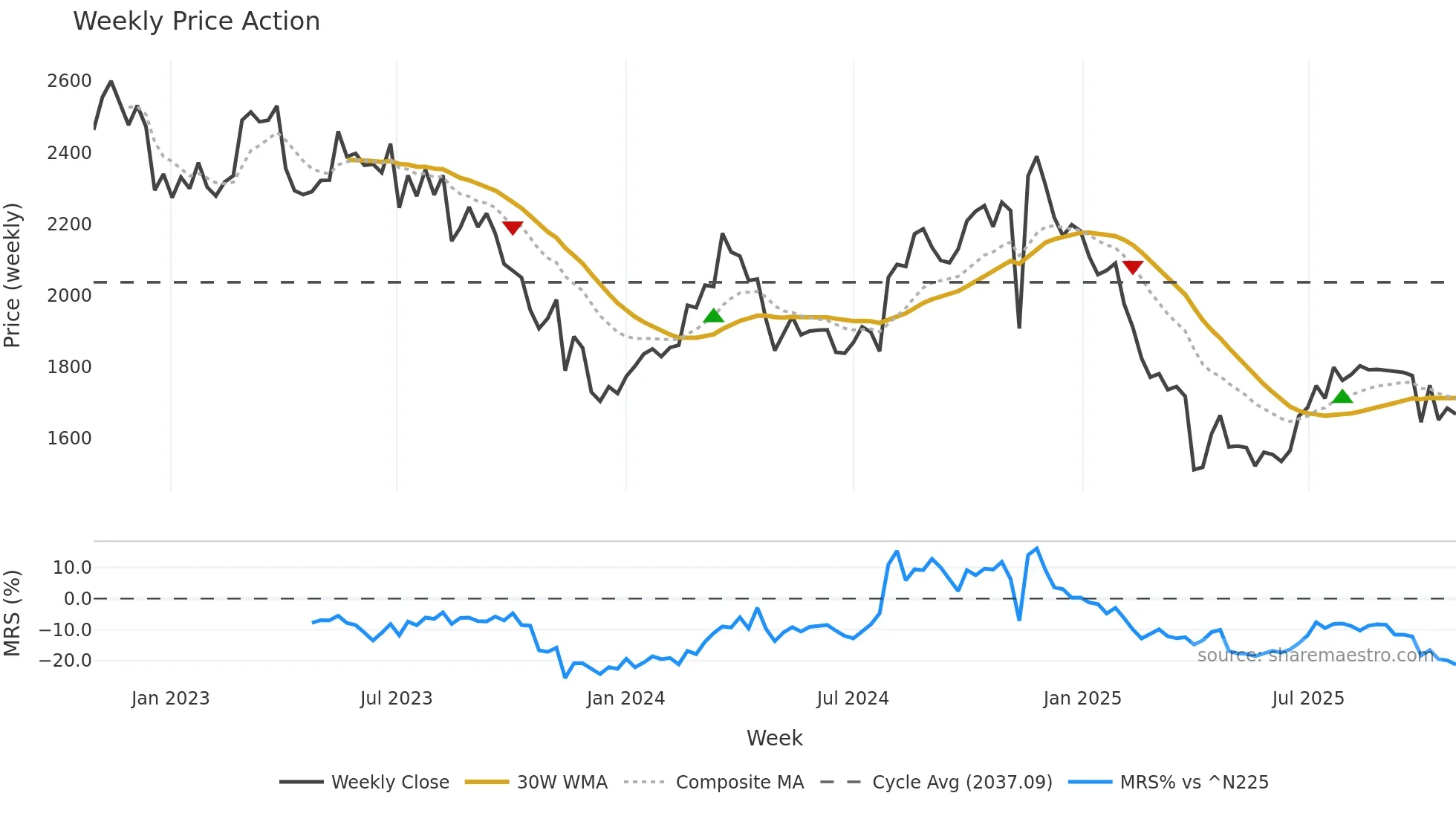 7839 weekly Price Action chart, closing 2025-10-27