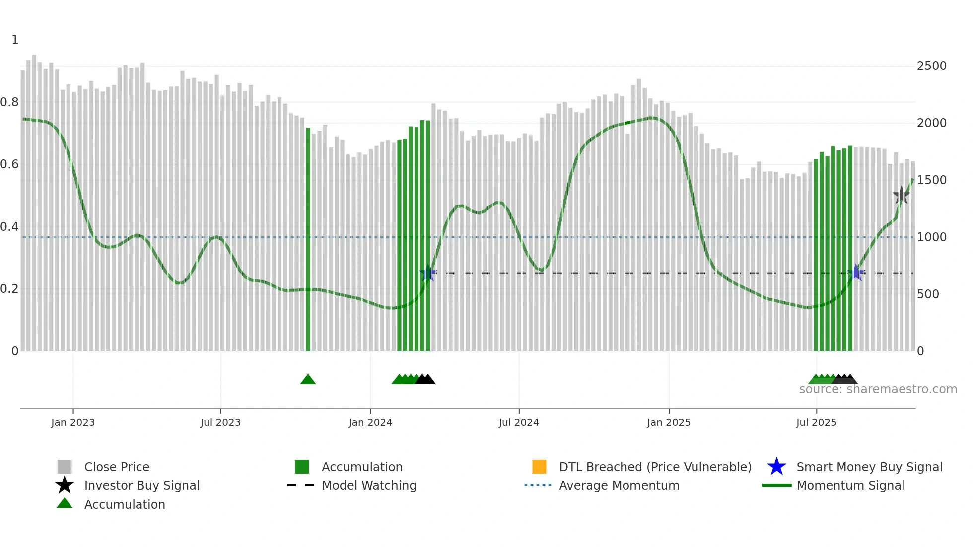 7839 weekly Smart Money chart