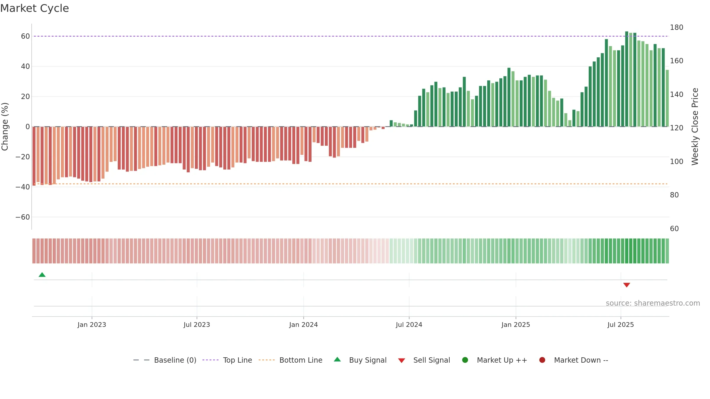 ELCO weekly Market Cycle chart, closing 2025-09-19.