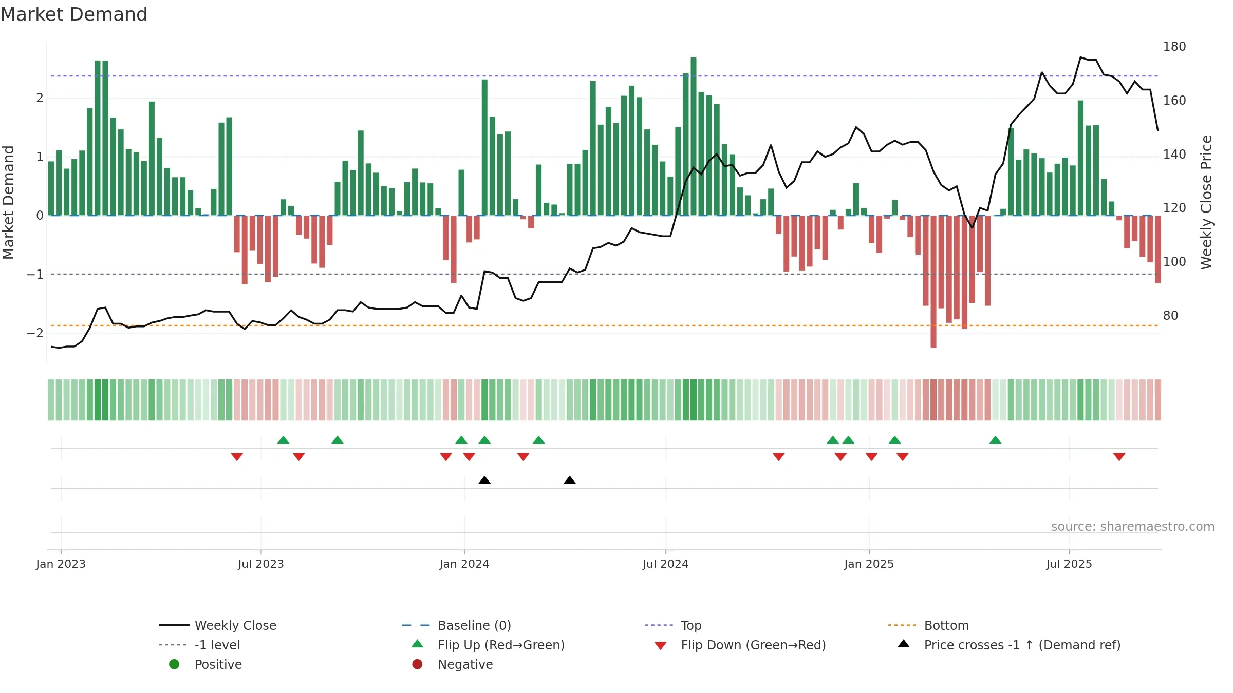 ELCO weekly Market Demand chart, closing 2025-09-19.