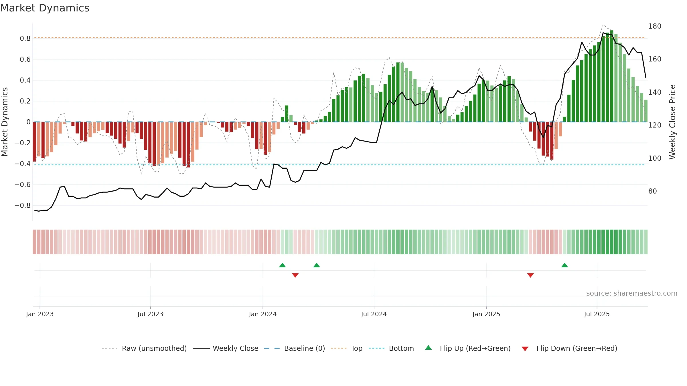 ELCO weekly Market Dynamics chart, closing 2025-09-19.