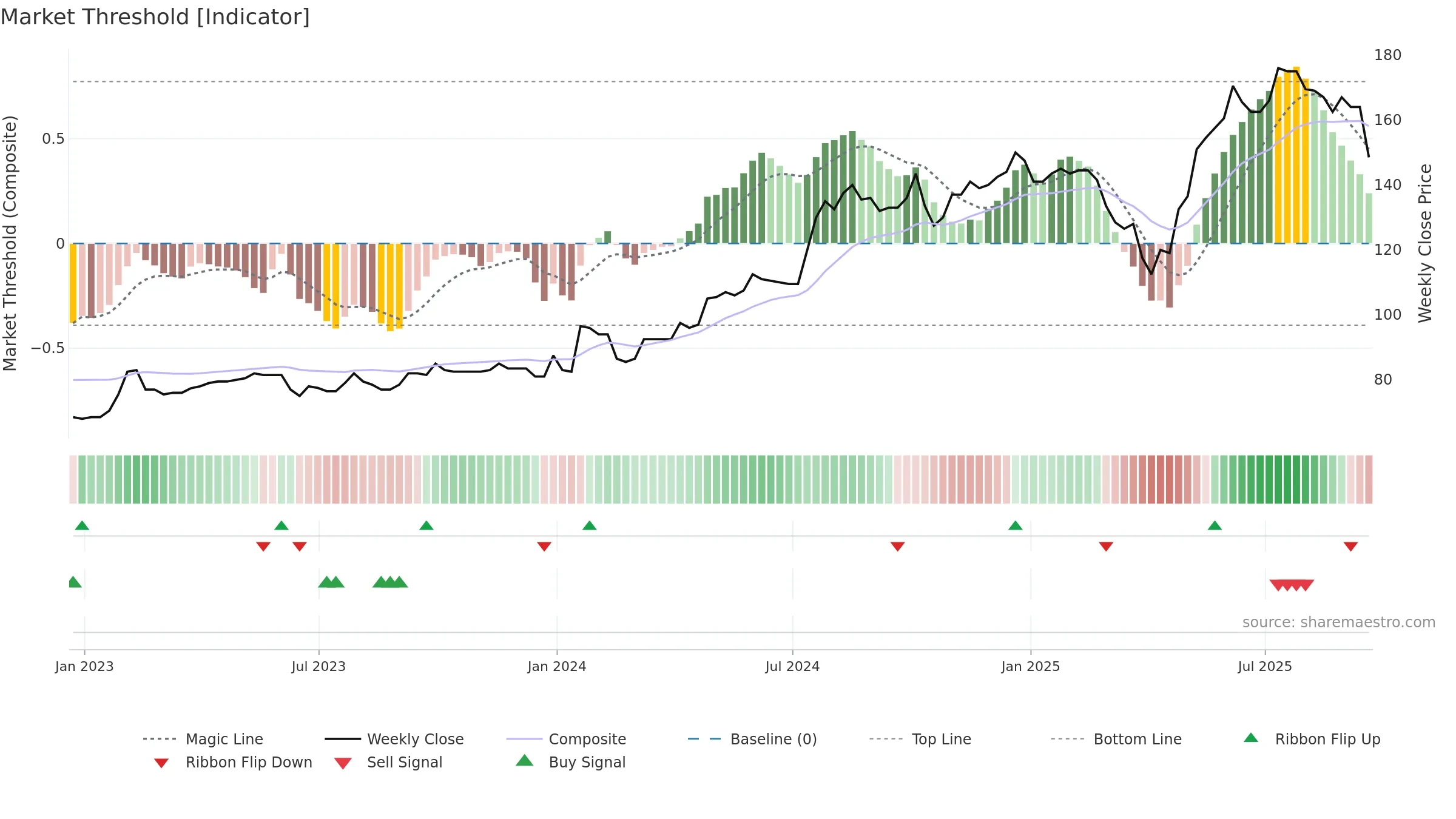 ELCO weekly Market Threshold chart, closing 2025-09-19.