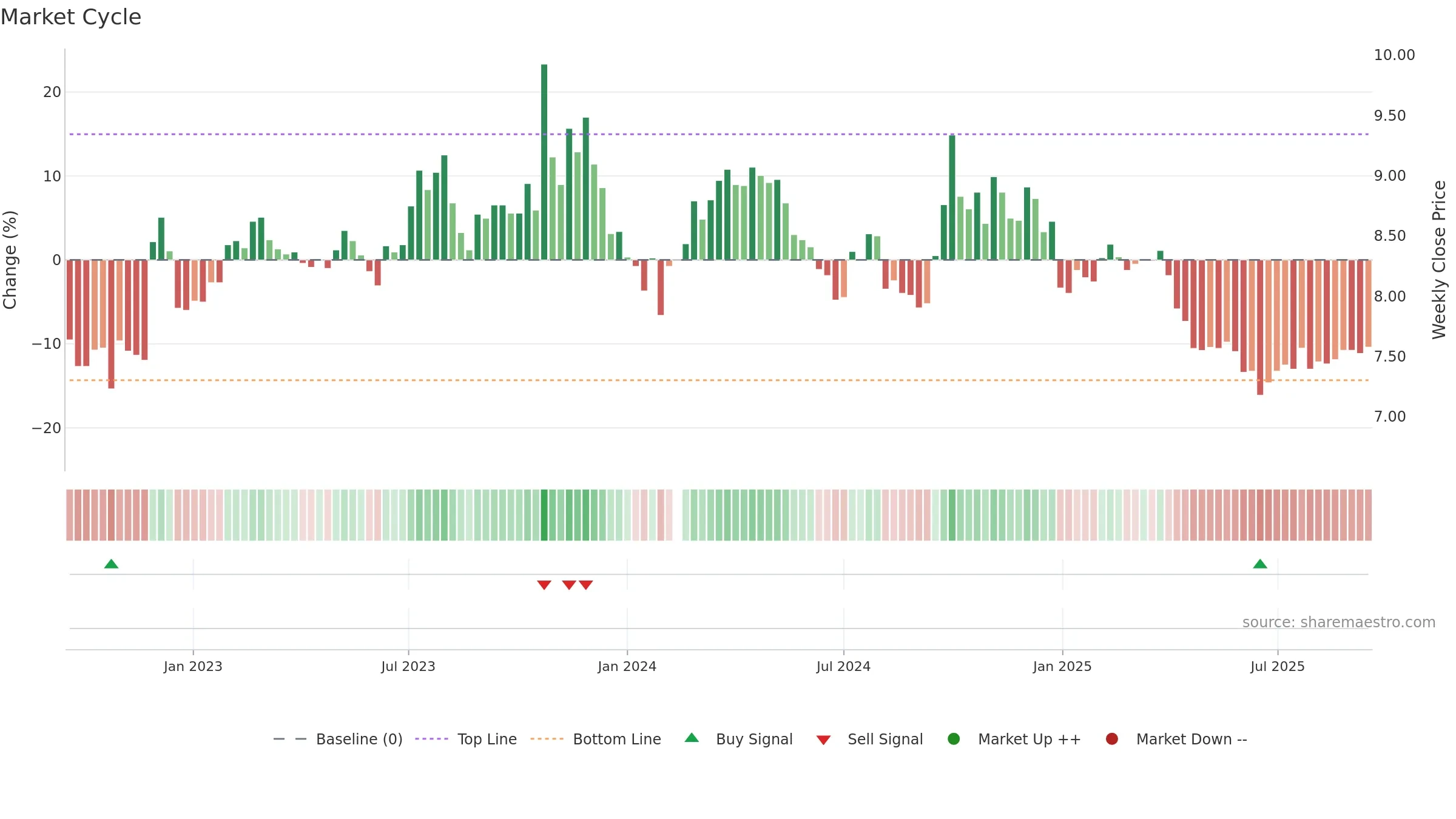 000800 weekly Market Cycle chart, closing 2025-09-15.