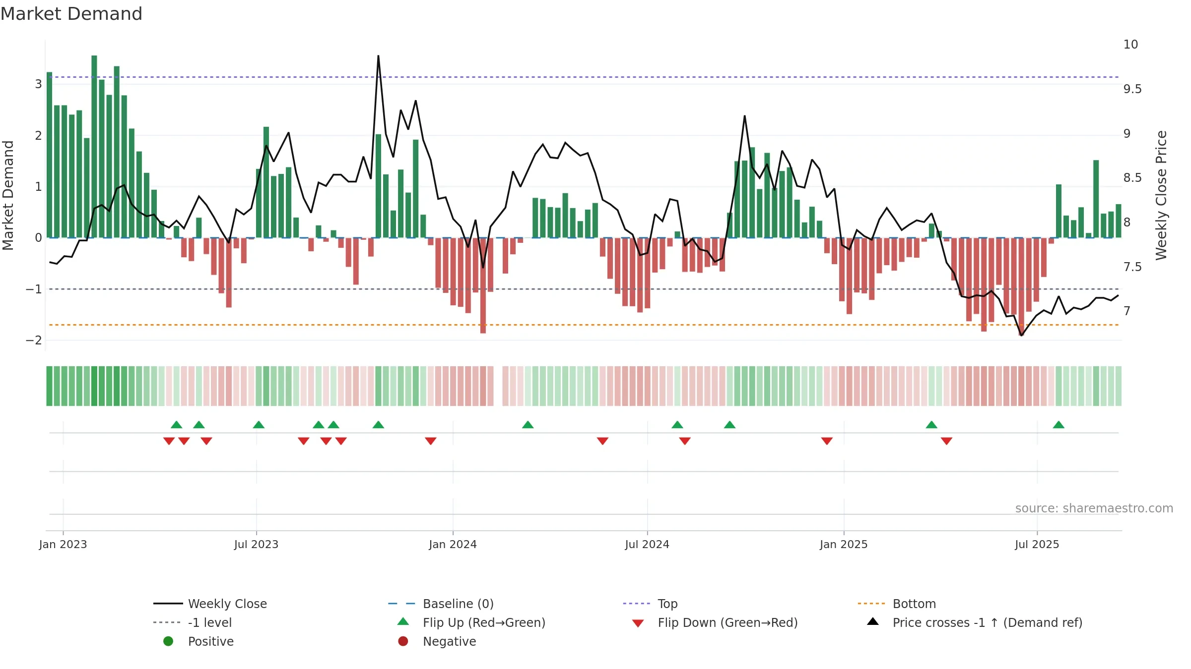 000800 weekly Market Demand chart, closing 2025-09-15.