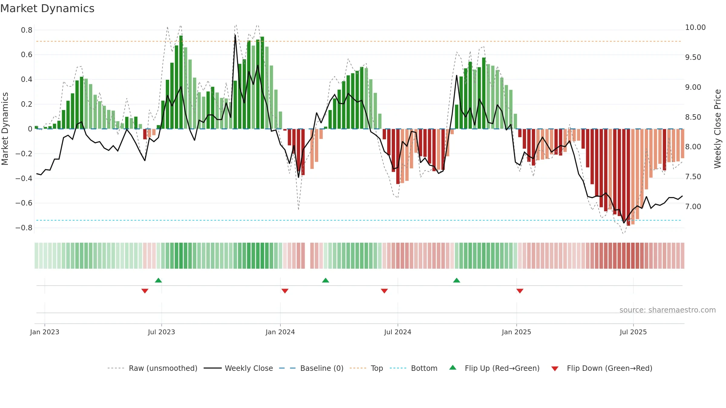 000800 weekly Market Dynamics chart, closing 2025-09-15.
