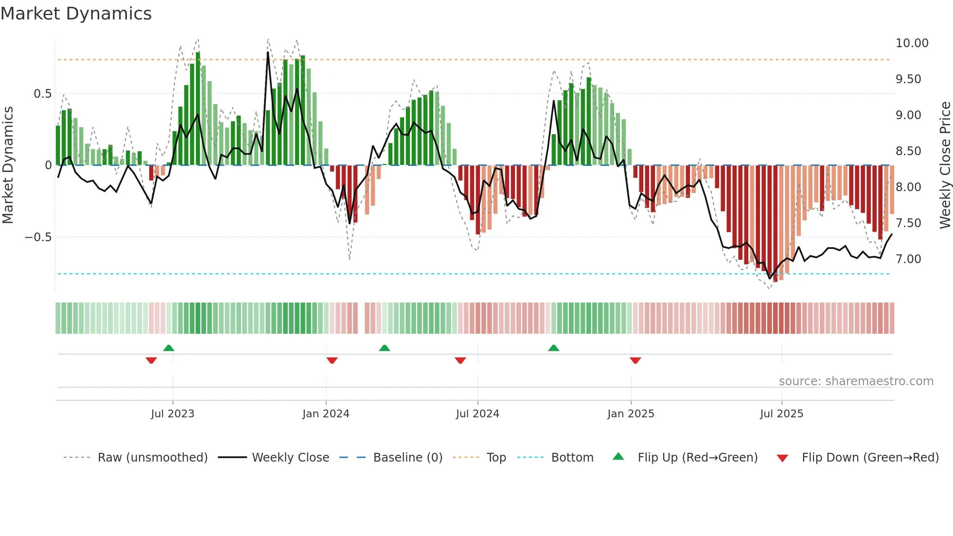 000800 weekly Market Dynamics chart