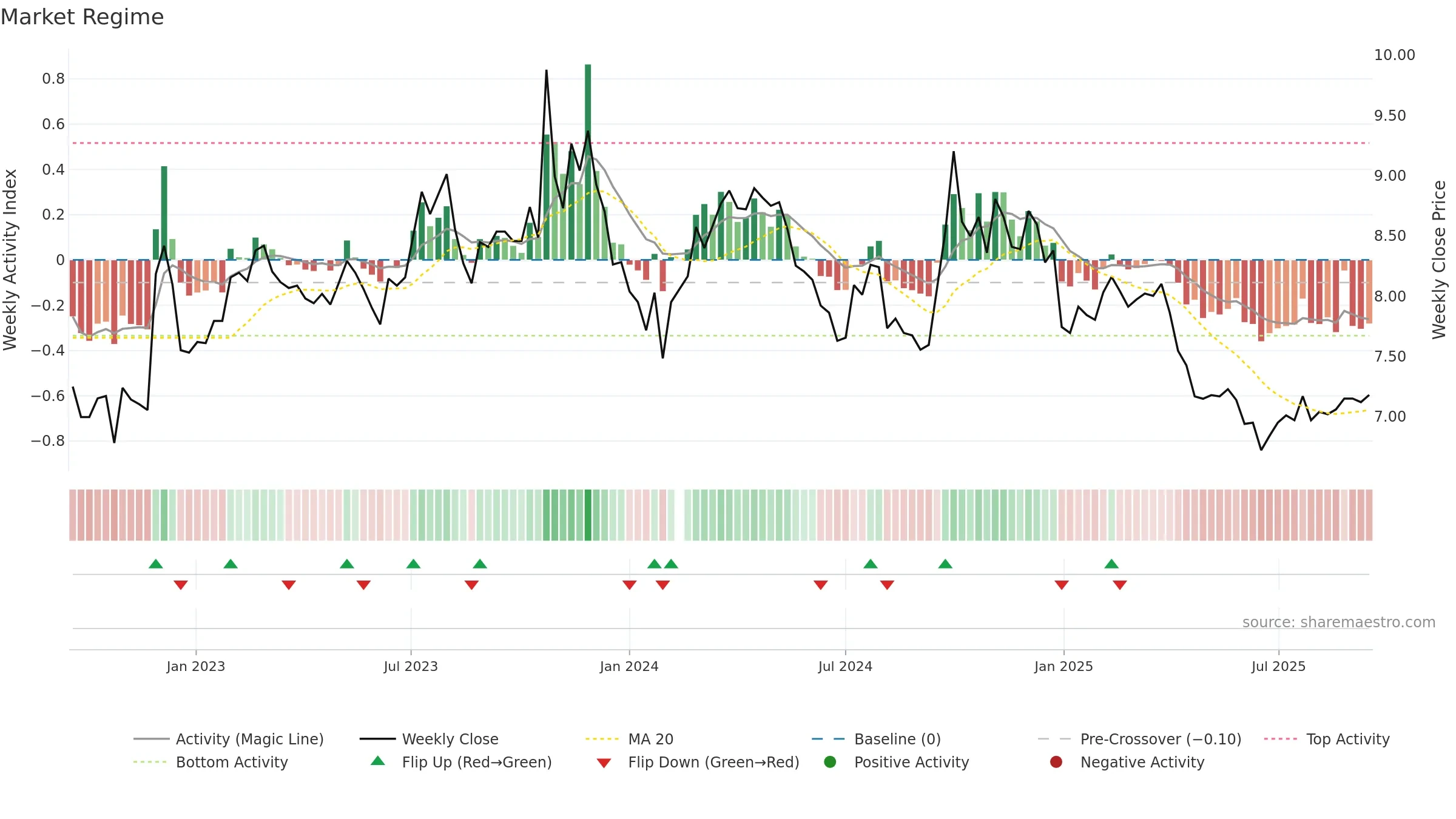 000800 weekly Market Snapshot chart, closing 2025-09-15.