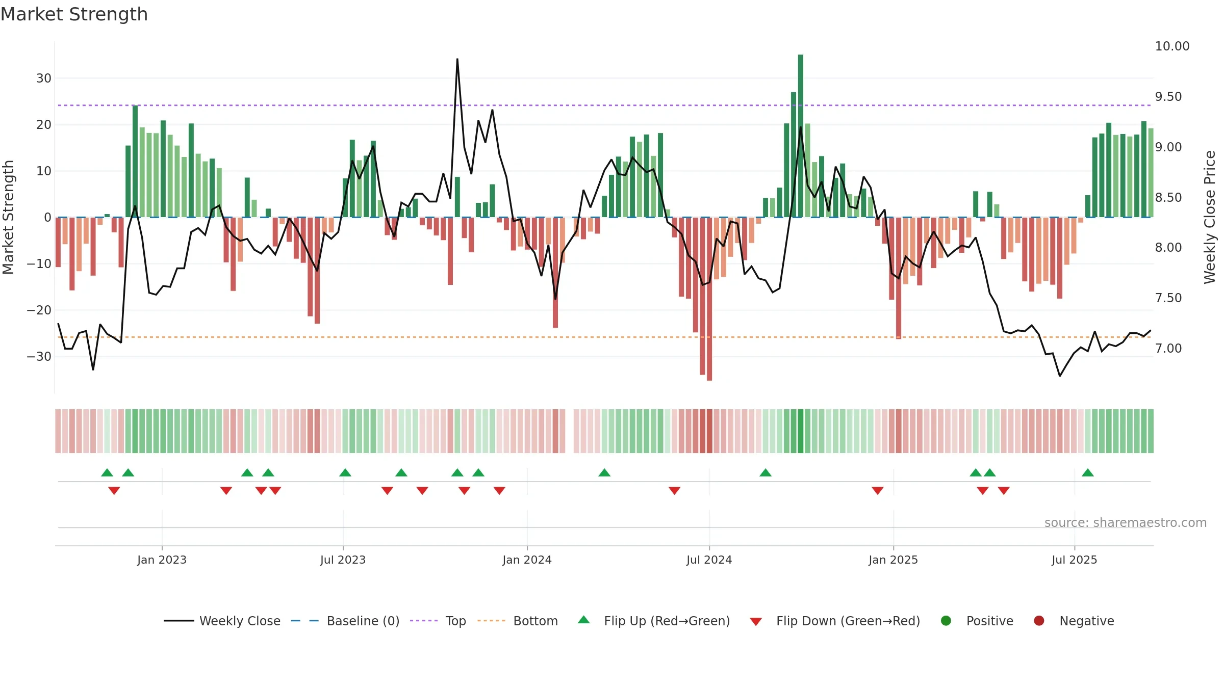 000800 weekly Market Strength chart, closing 2025-09-15.