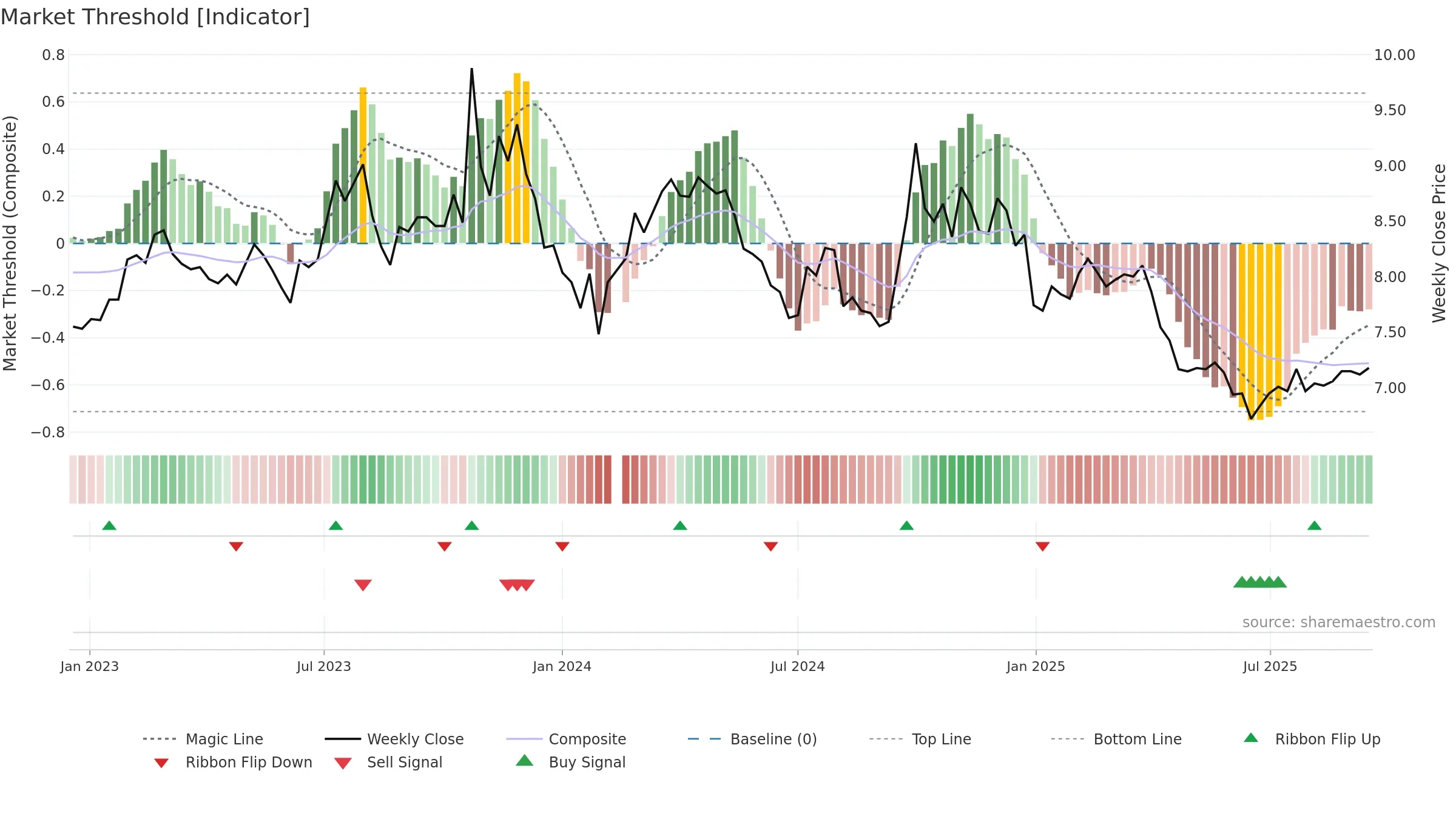 000800 weekly Market Threshold chart, closing 2025-09-15.