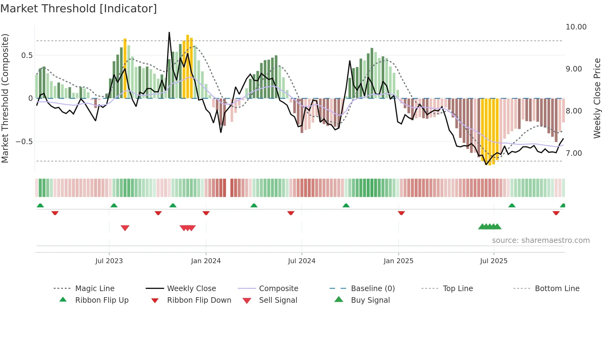 000800 weekly Market Threshold chart