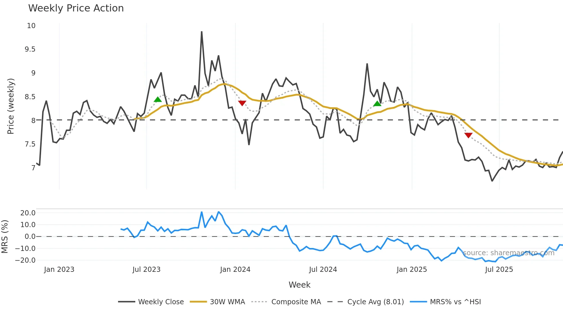 000800 weekly Price Action chart, closing 2025-11-10