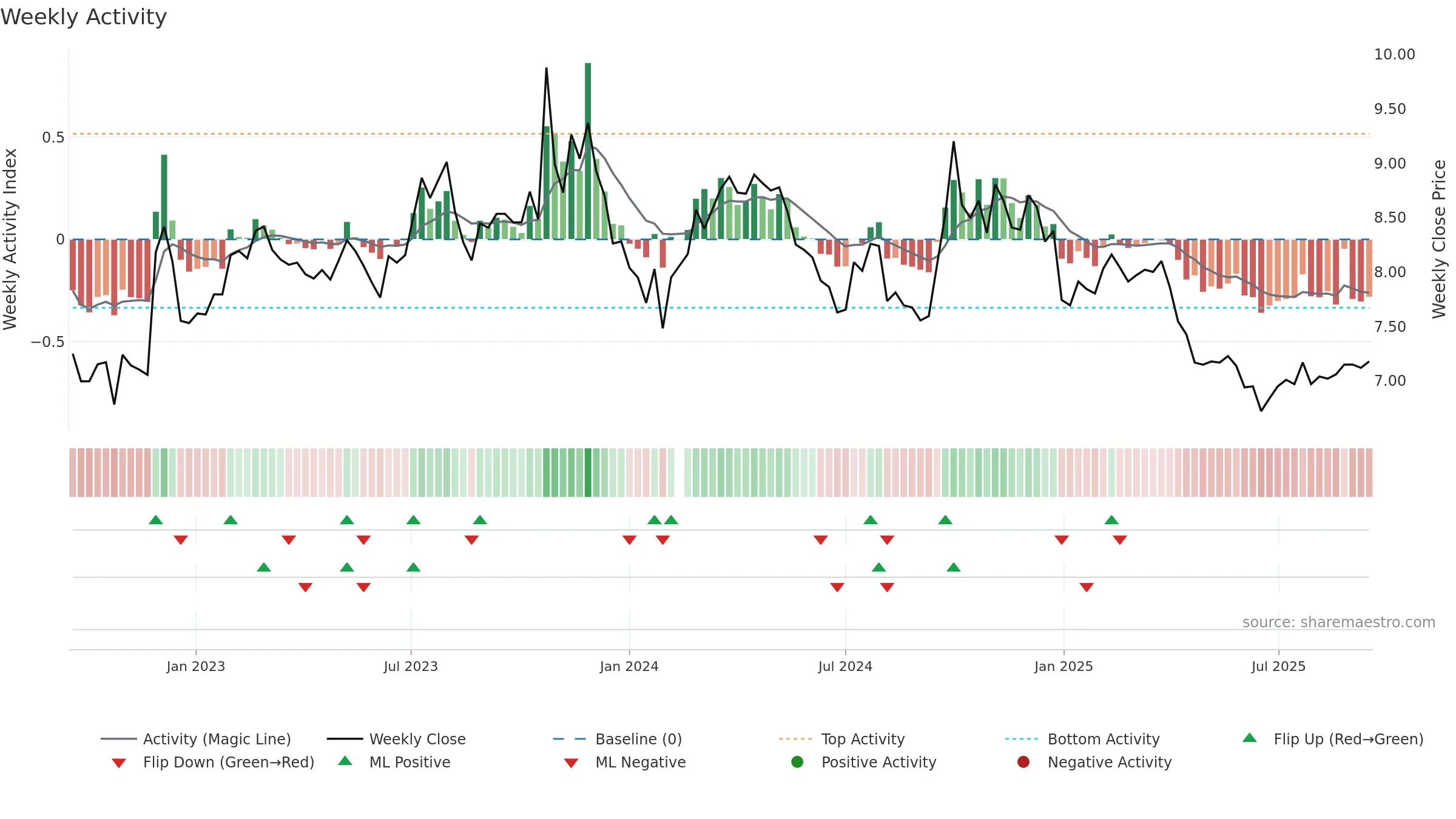 000800 weekly Activity chart, closing 2025-09-15.