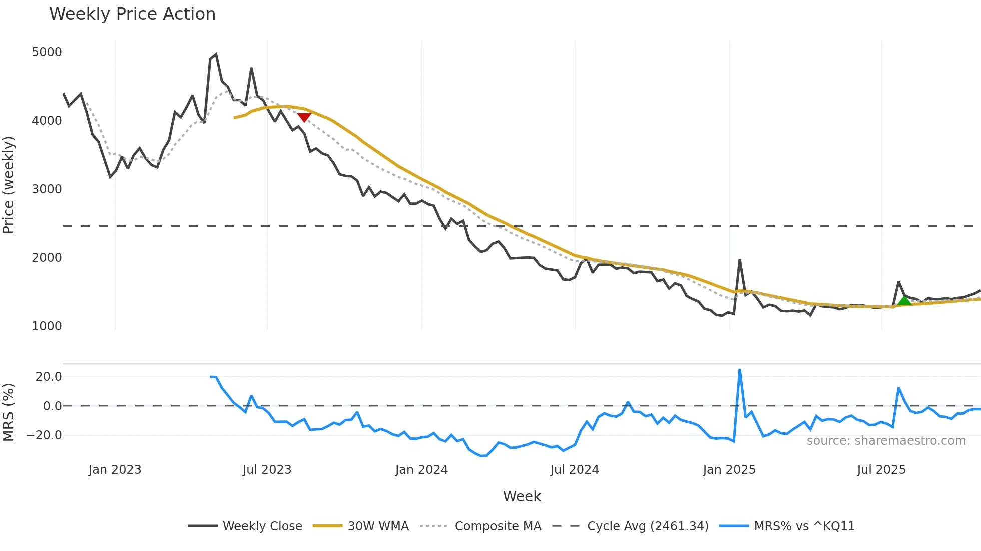 312610 weekly Price Action chart, closing 2025-10-27