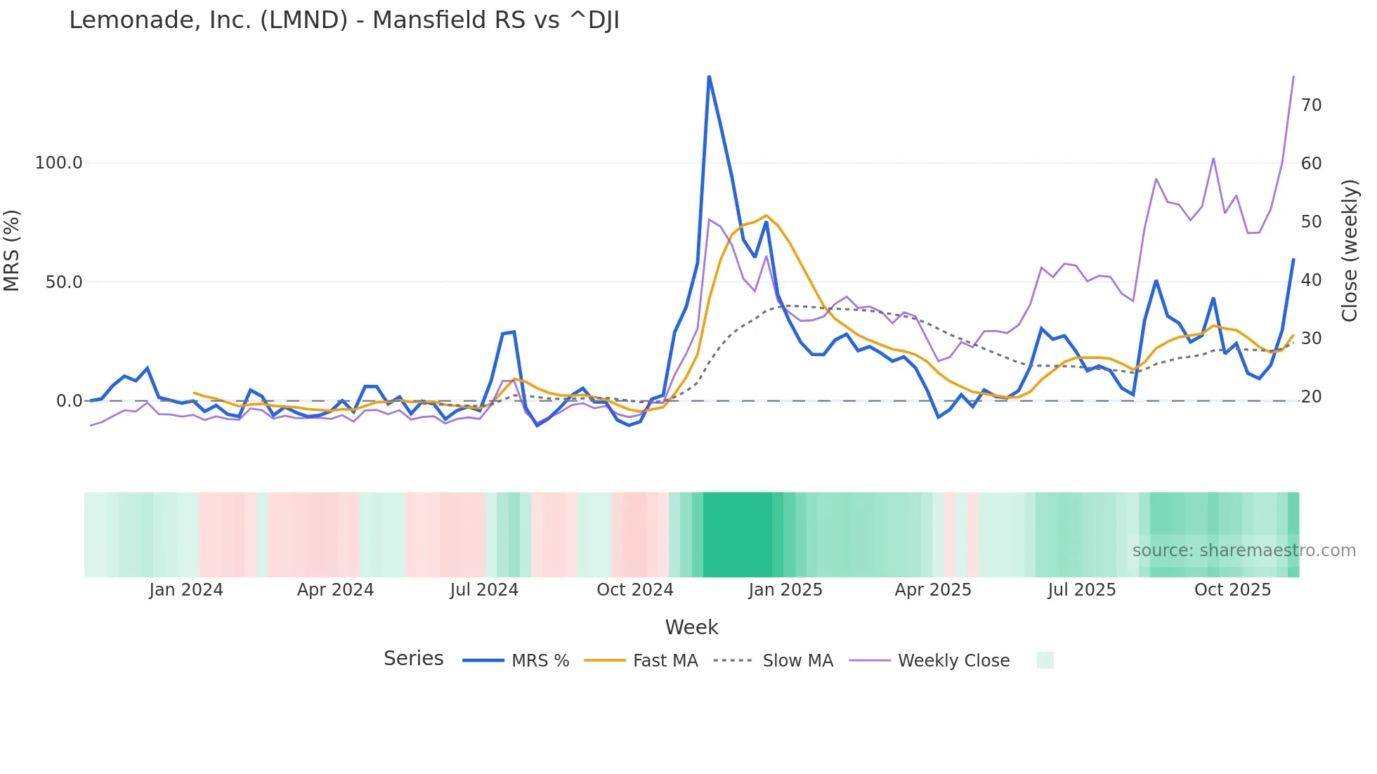 LMND Mansfield Relative Strength chart