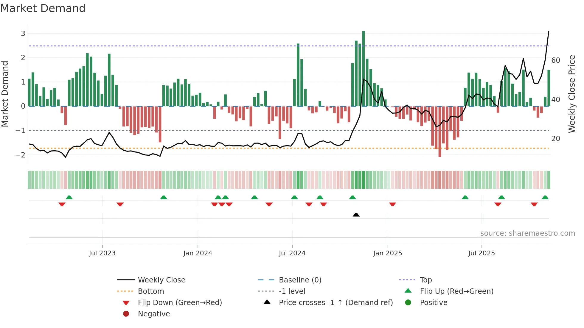 LMND weekly Market Demand chart