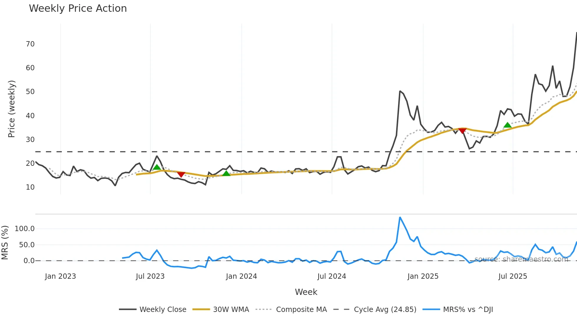 LMND weekly Price Action chart, closing 2025-11-07