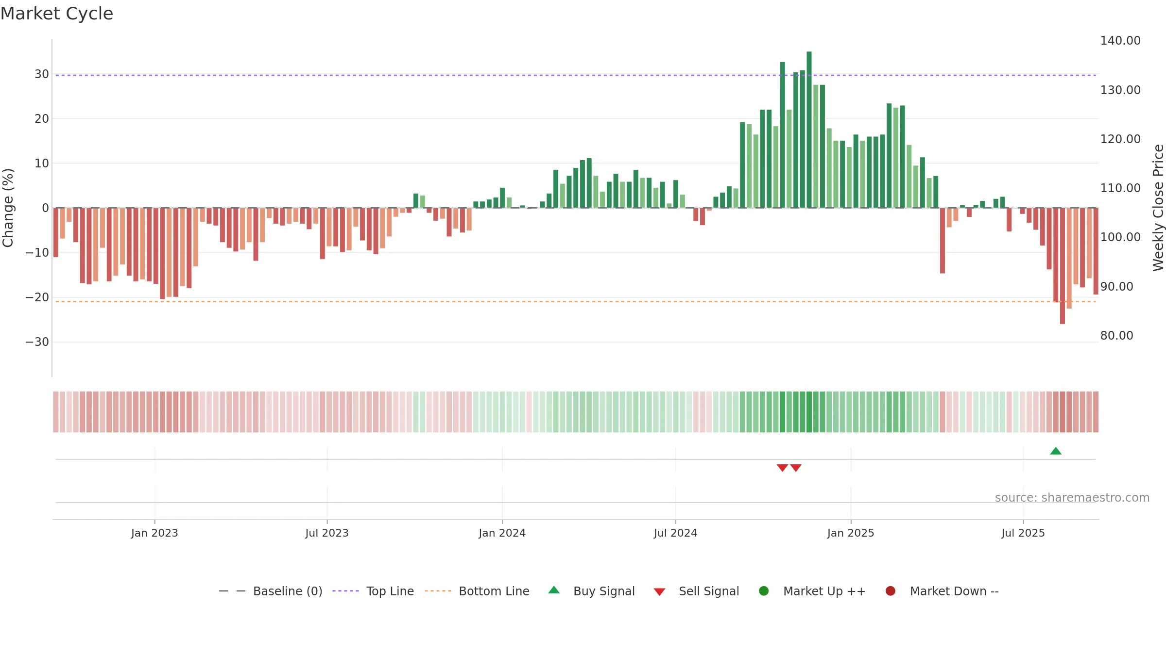 4557 weekly Market Cycle chart, closing 2025-09-15.