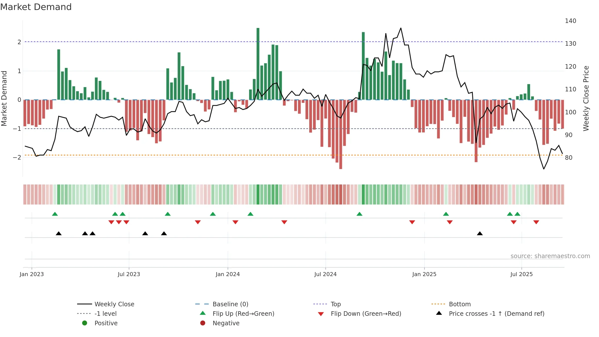 4557 weekly Market Demand chart, closing 2025-09-15.