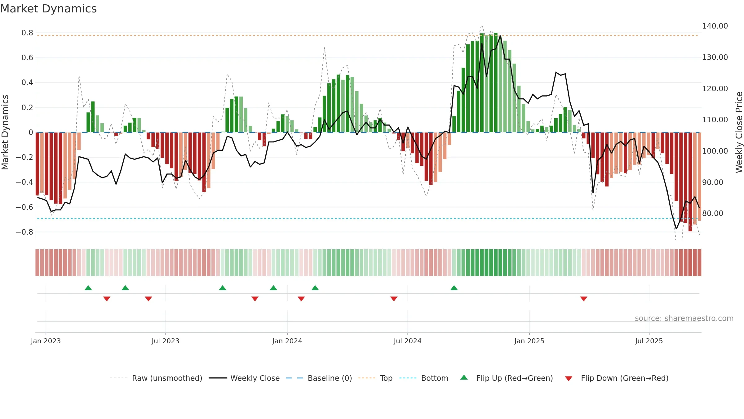 4557 weekly Market Dynamics chart, closing 2025-09-15.