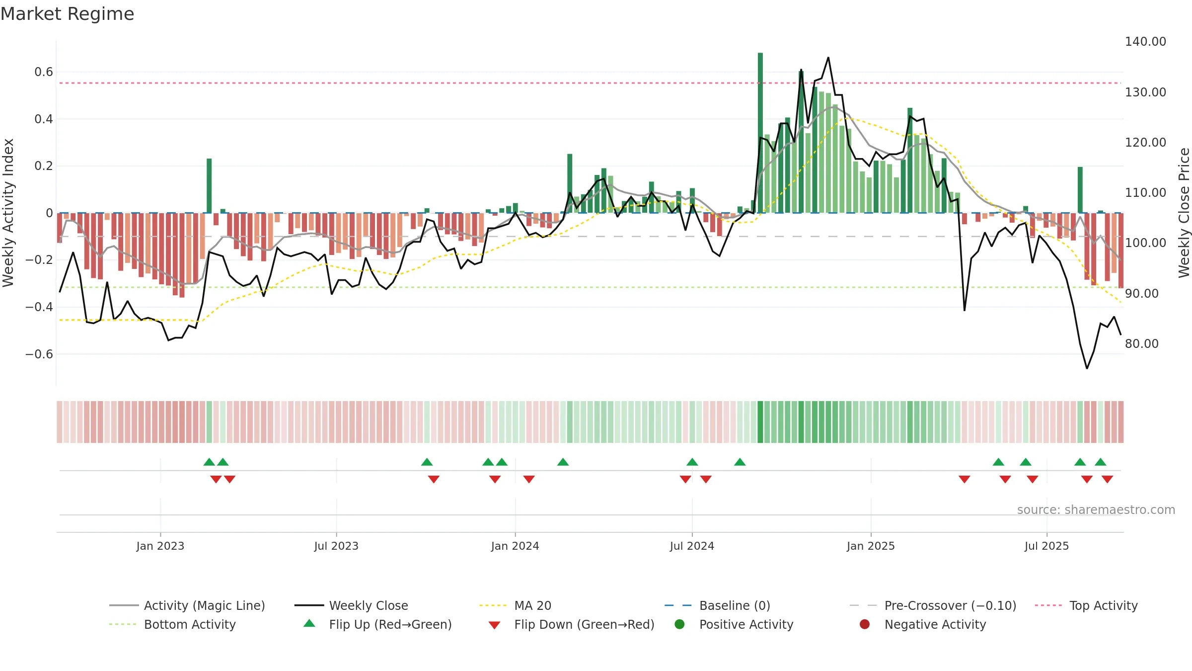 4557 weekly Market Snapshot chart, closing 2025-09-15.