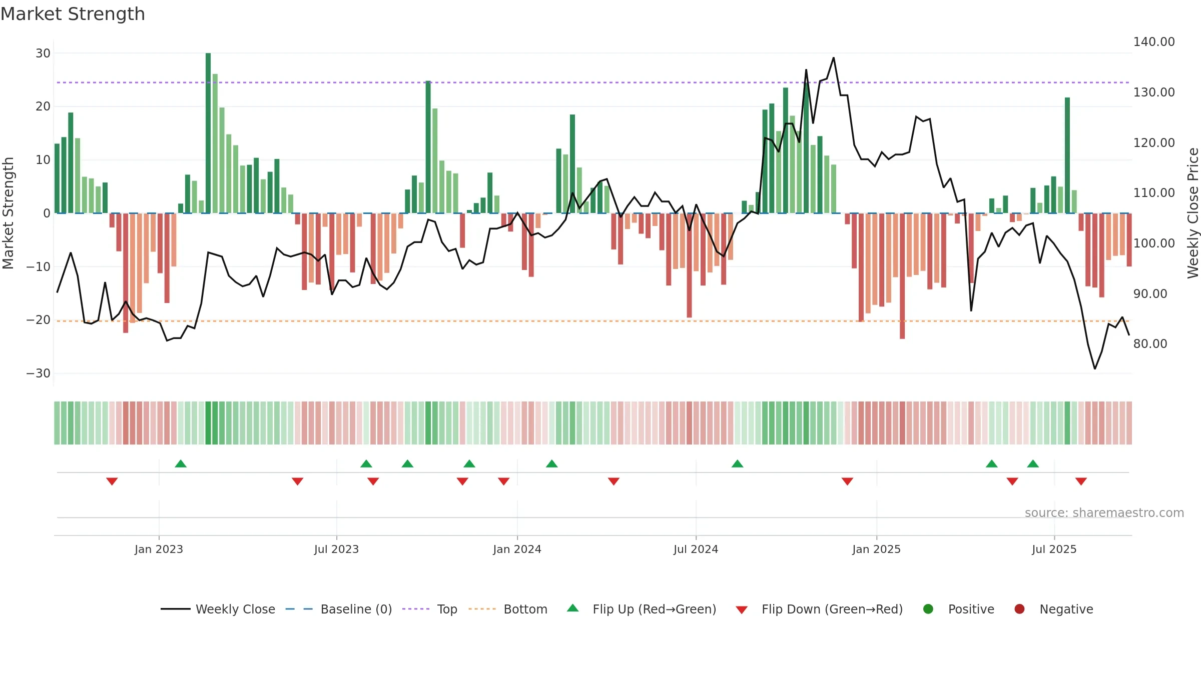 4557 weekly Market Strength chart, closing 2025-09-15.