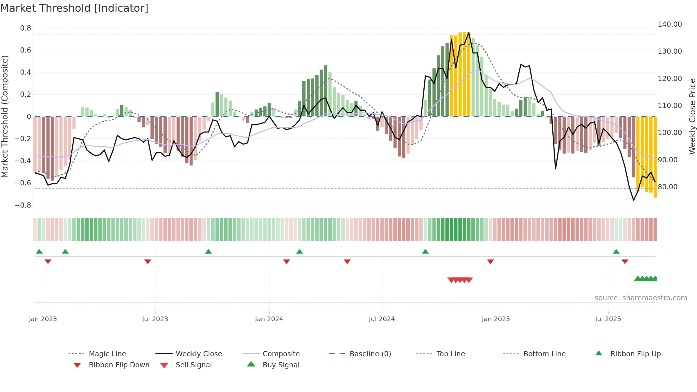 4557 weekly Market Threshold chart, closing 2025-09-15.