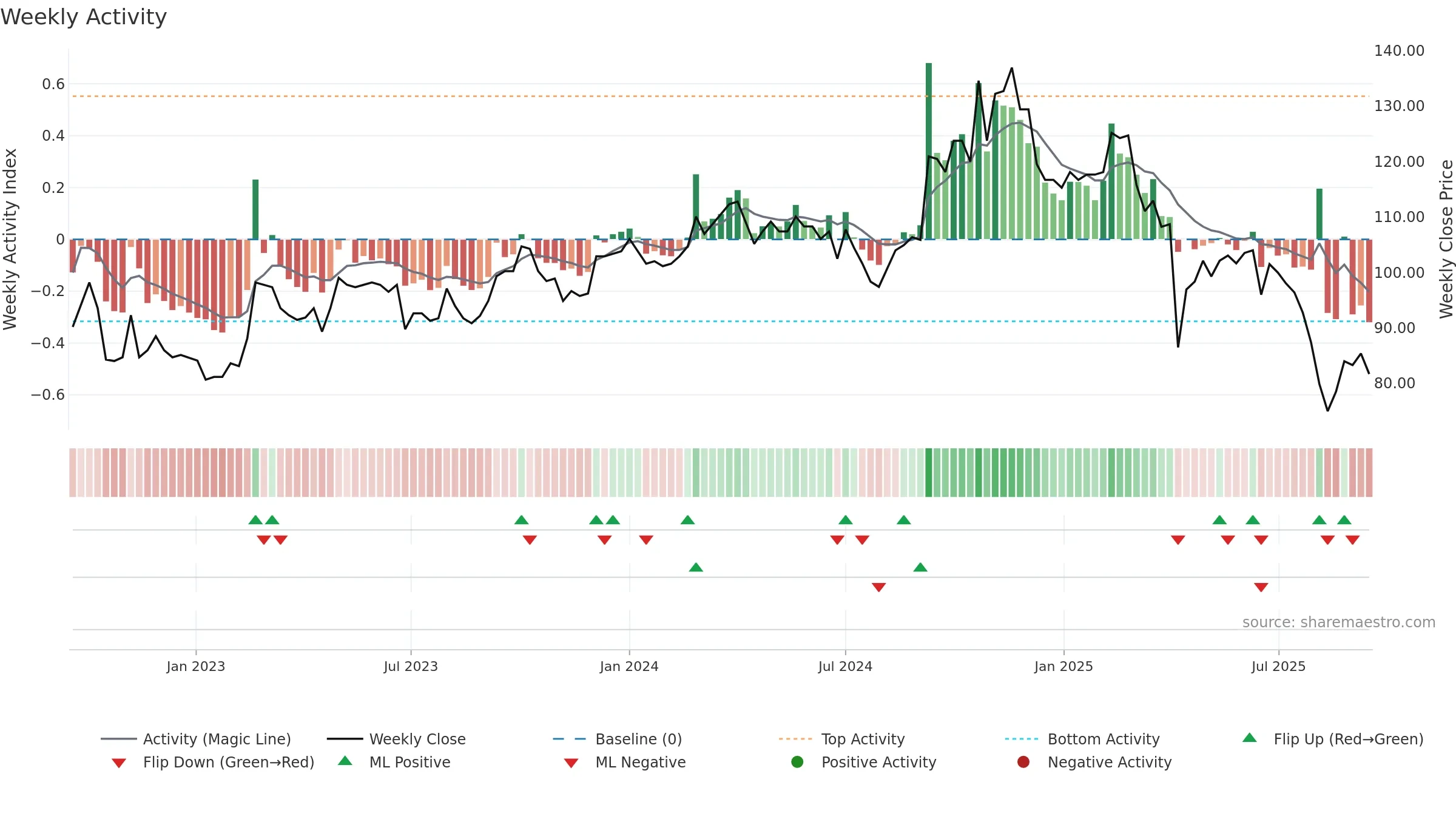 4557 weekly Activity chart, closing 2025-09-15.