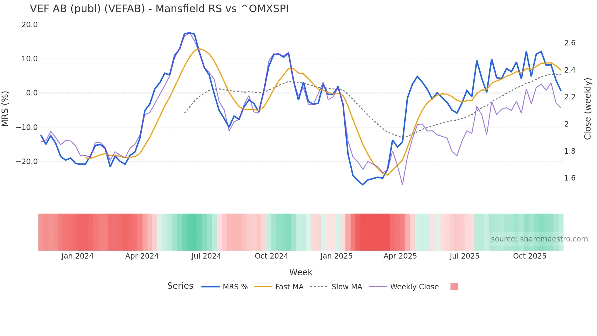 VEFAB Mansfield Relative Strength chart