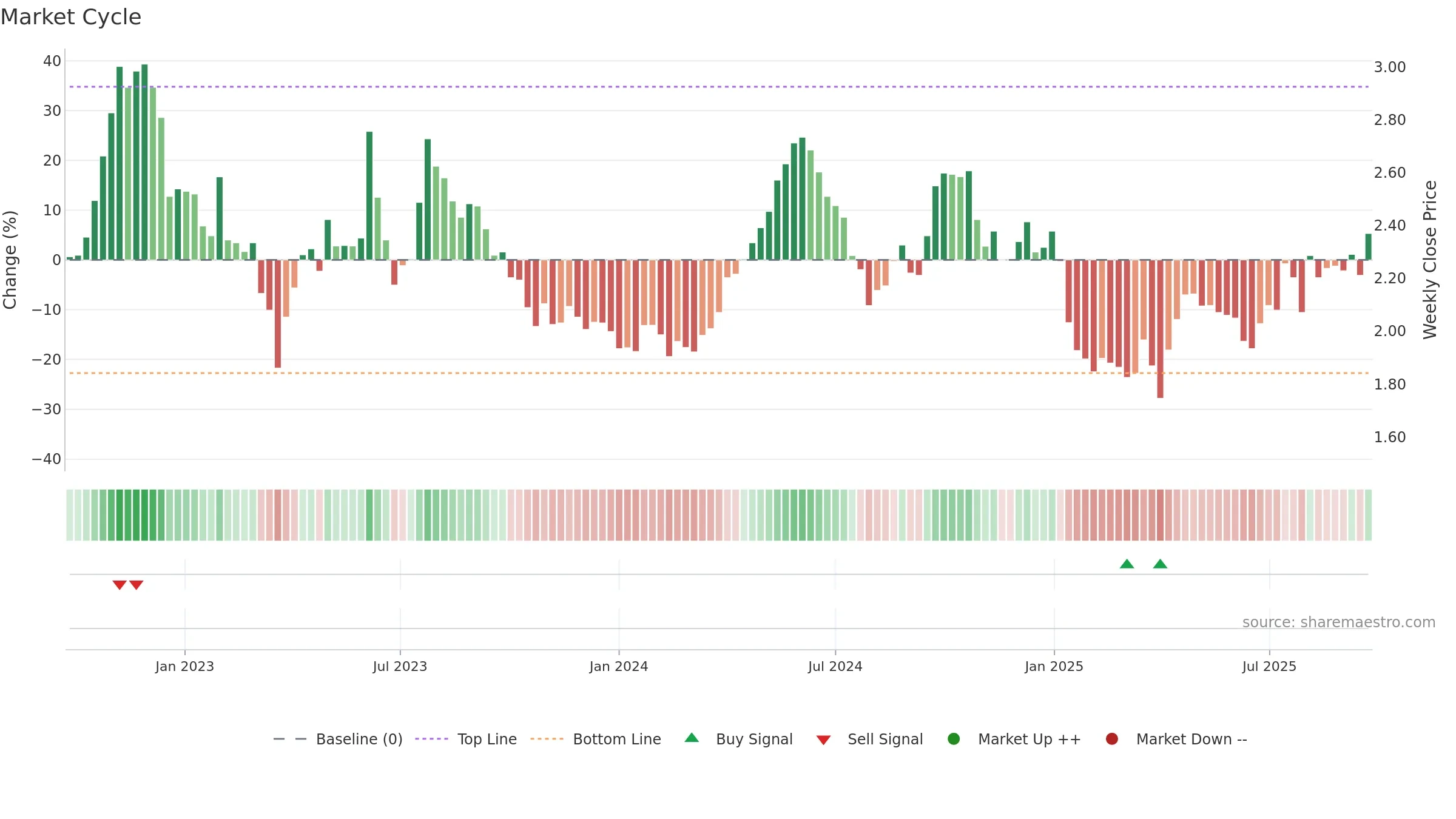 VEFAB weekly Market Cycle chart, closing 2025-09-22.