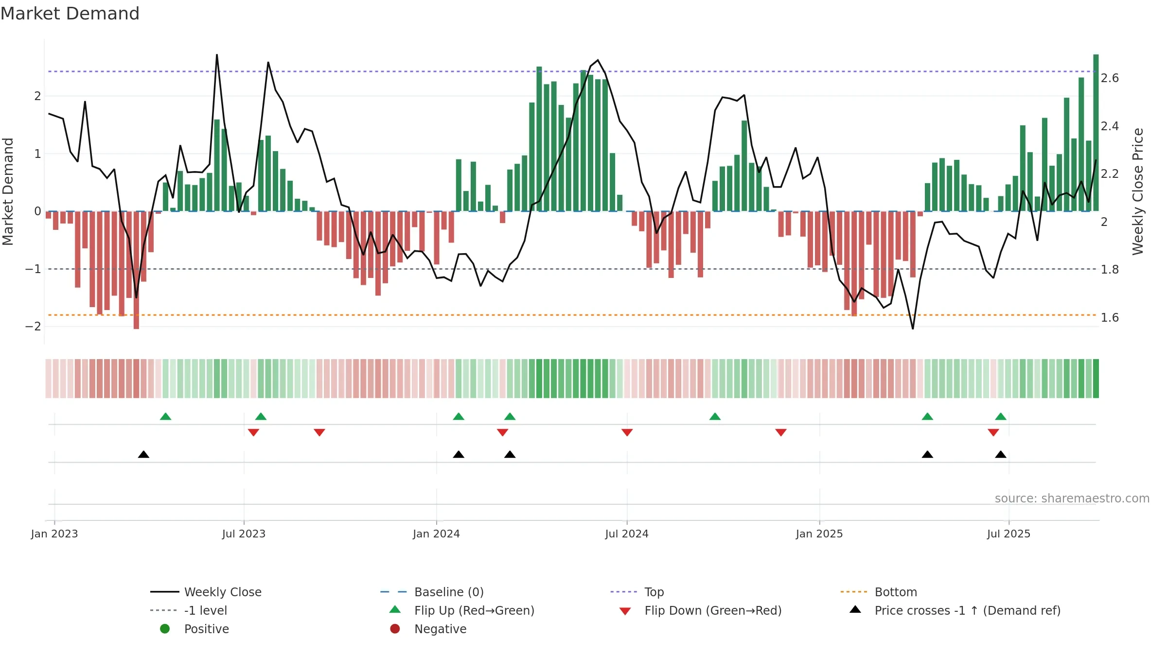 VEFAB weekly Market Demand chart, closing 2025-09-22.