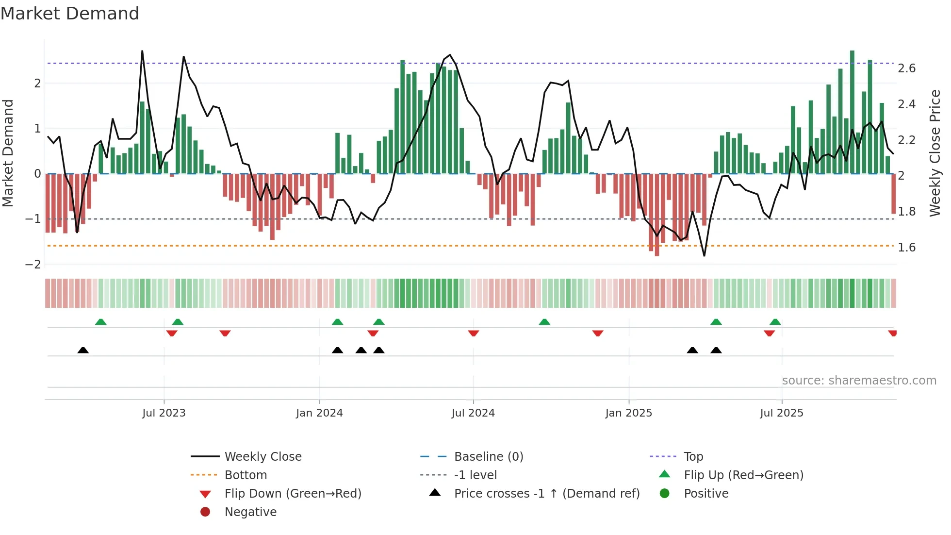 VEFAB weekly Market Demand chart