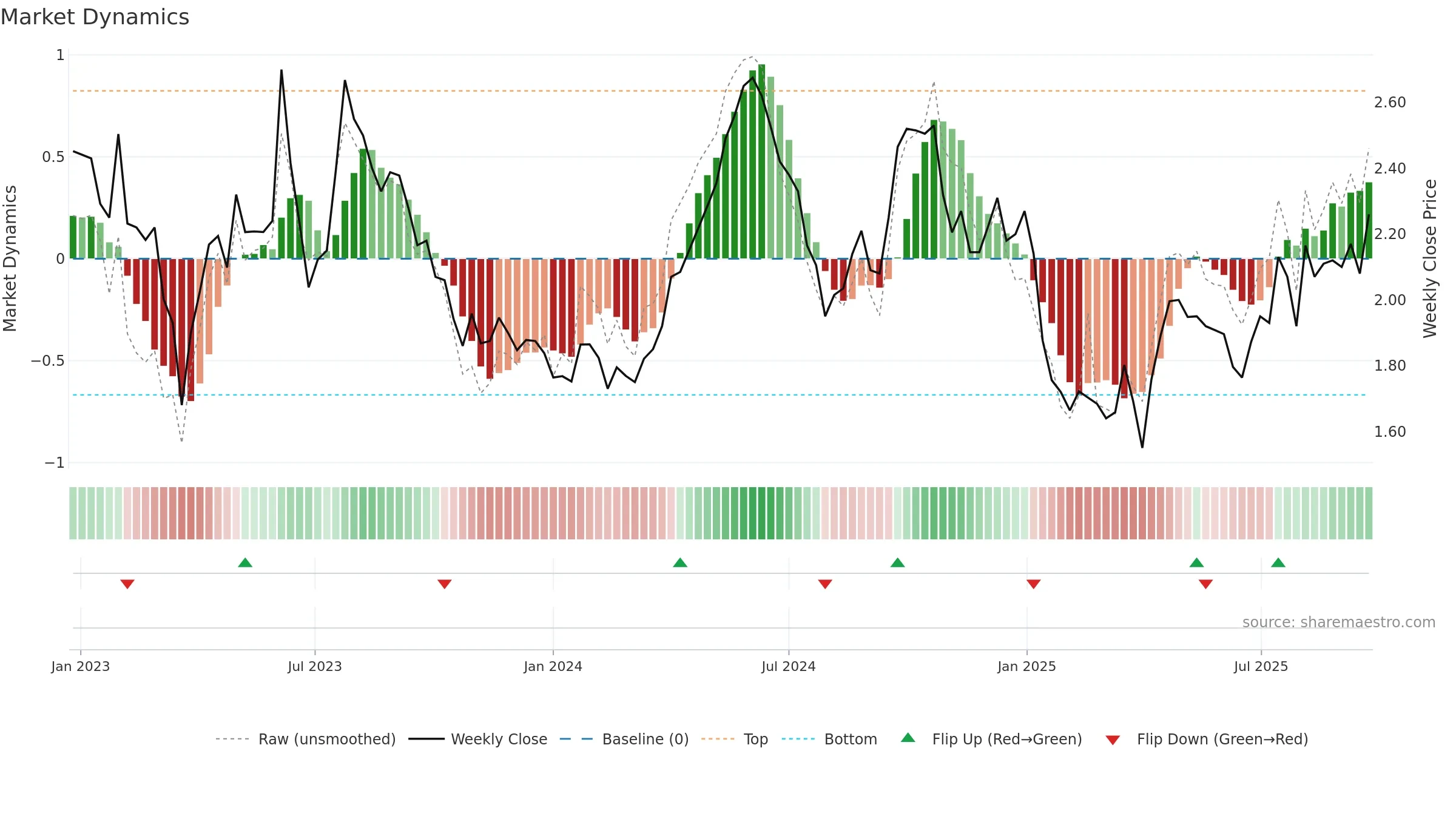 VEFAB weekly Market Dynamics chart, closing 2025-09-22.